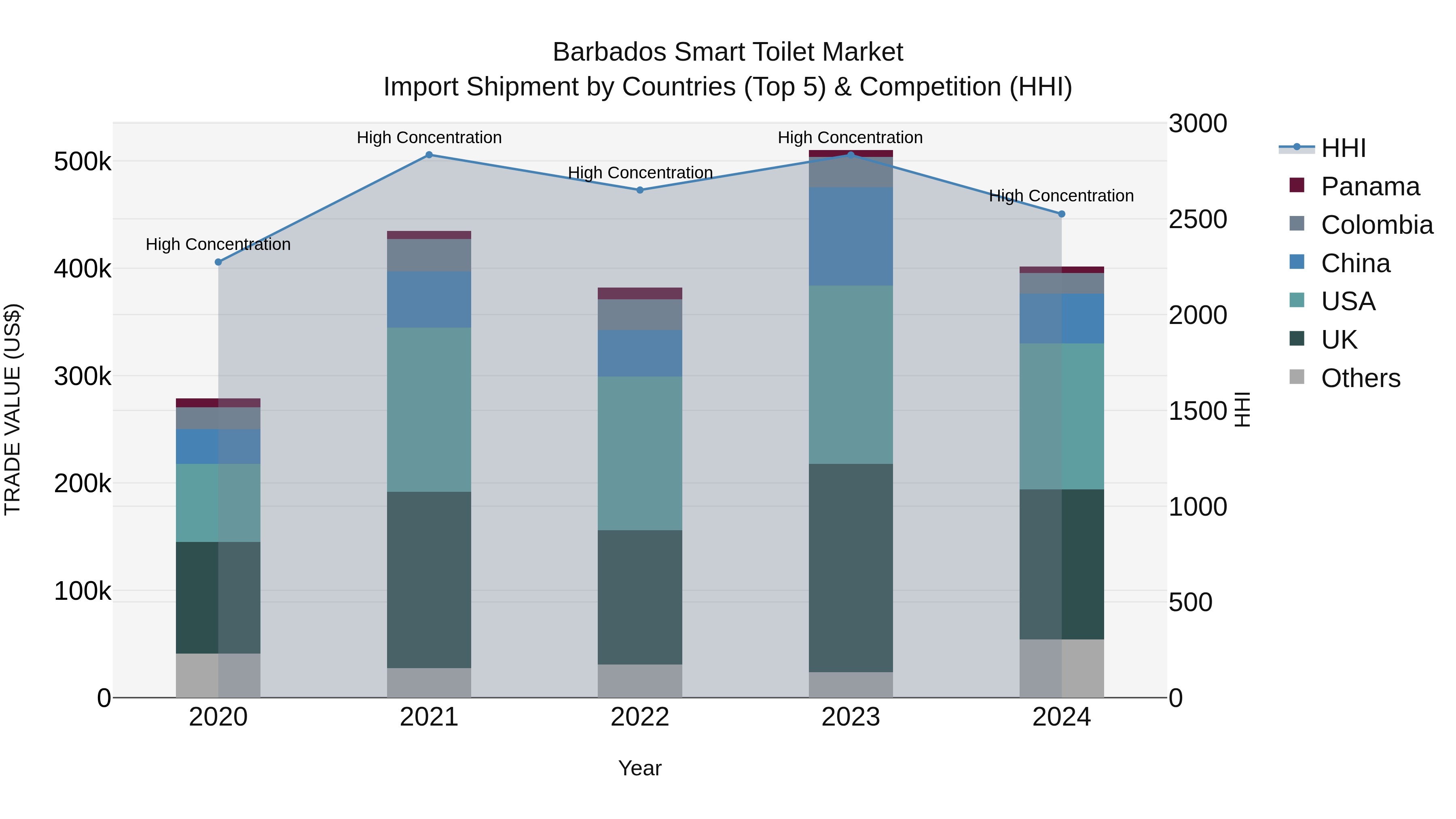 Barbados Smart Toilet Market Top 5 Importing Countries and Market Competition (HHI) Analysis