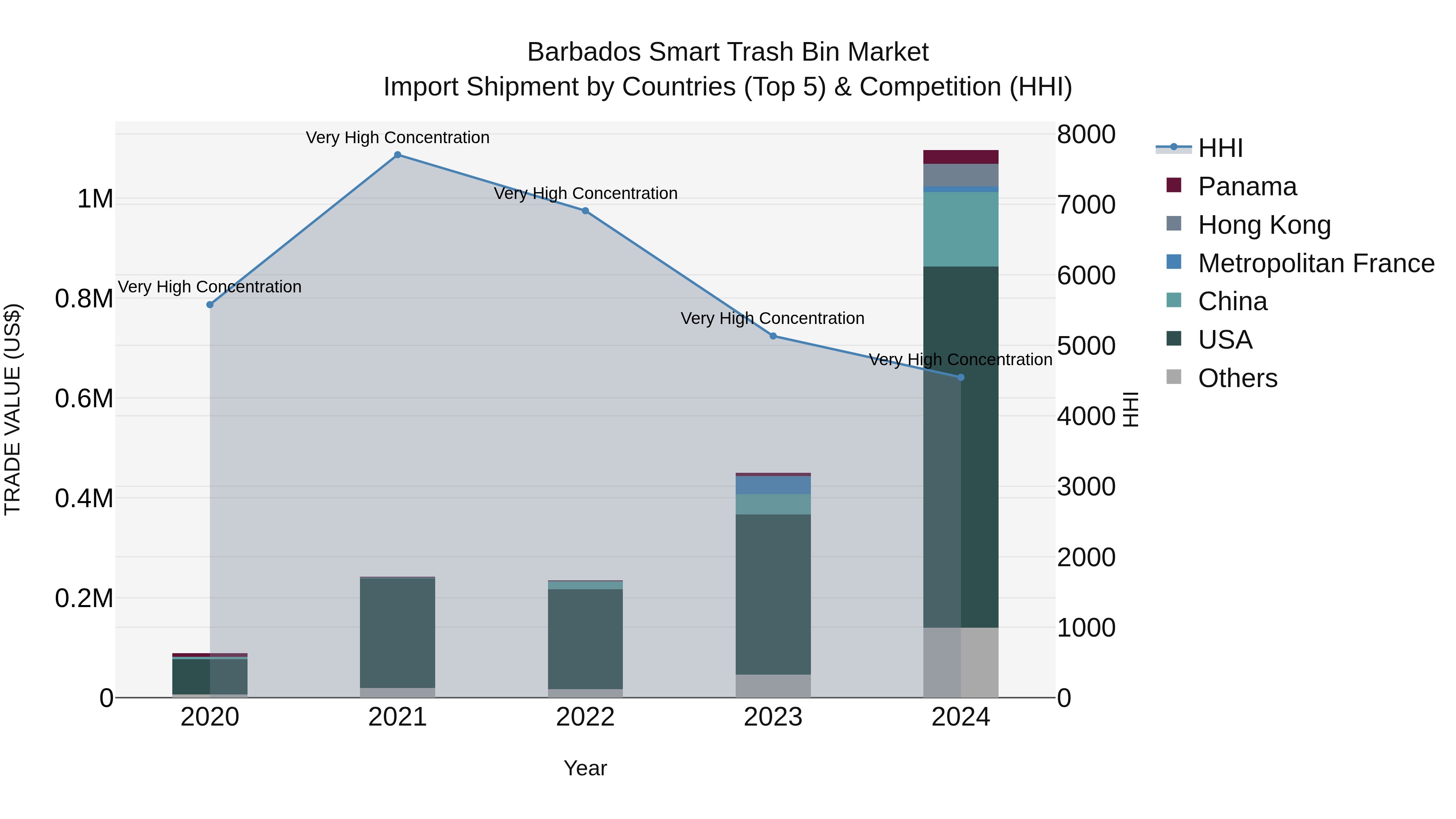 Barbados Smart Trash Bin Market Top 5 Importing Countries and Market Competition (HHI) Analysis