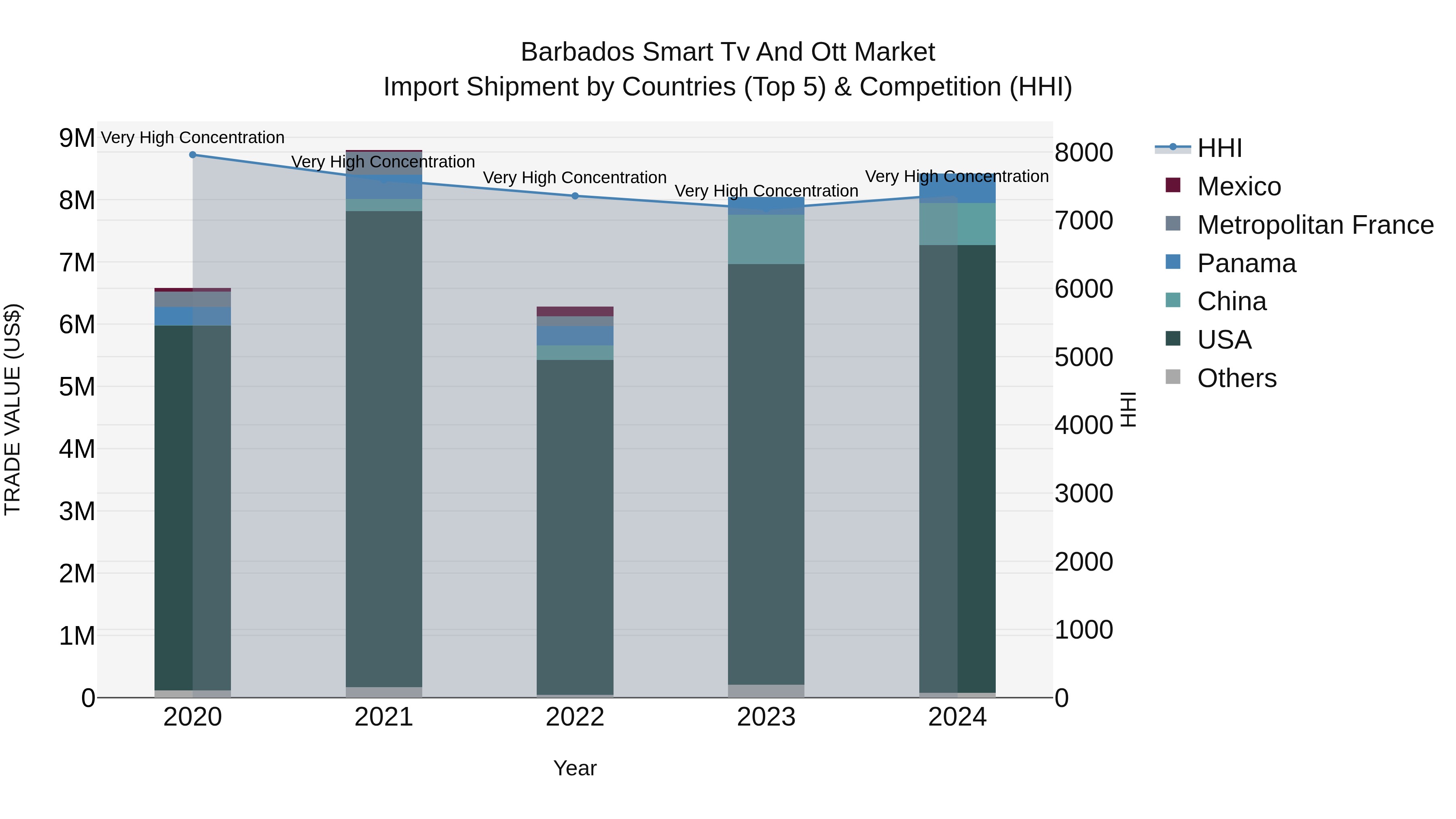Barbados Smart Tv and Ott Market Top 5 Importing Countries and Market Competition (HHI) Analysis