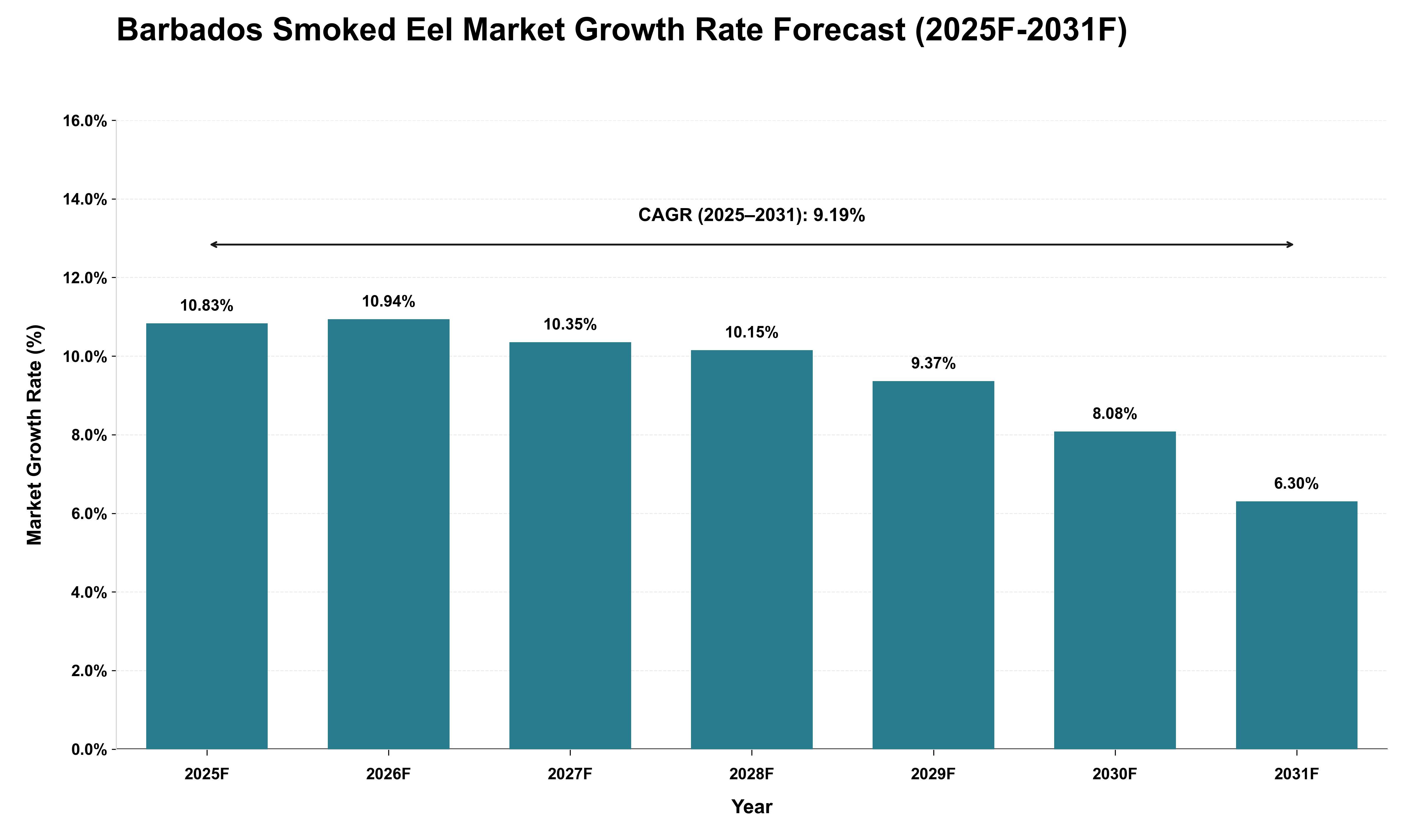 Barbados Smoked Eel Market Growth Rate Analysis (2025 - 2031)