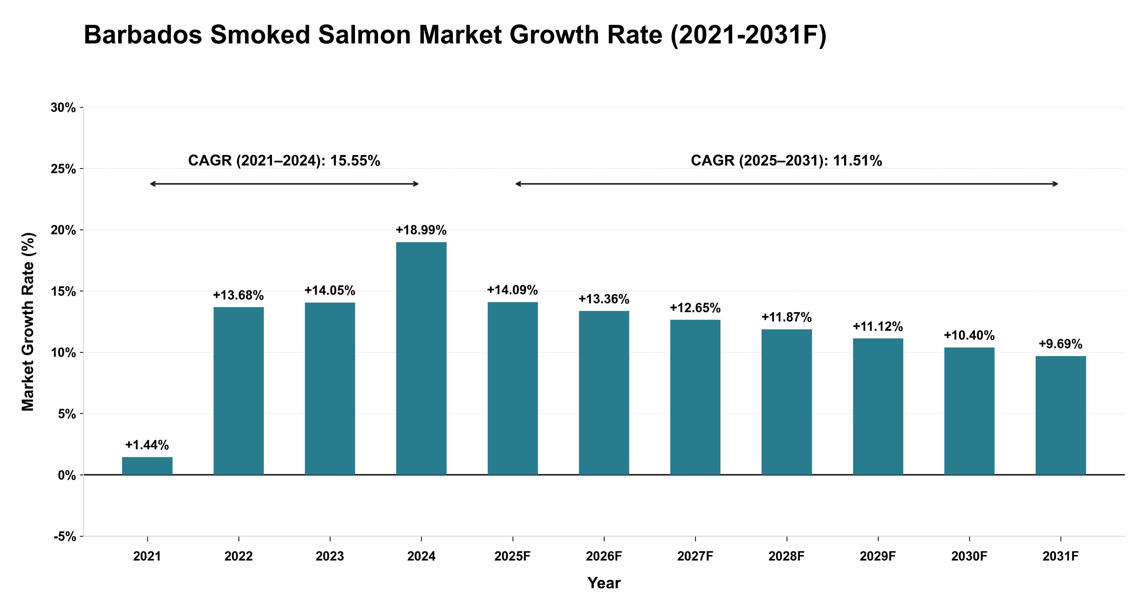 Barbados Smoked Salmon Market Year-wise Growth Rate (2021-2031F)