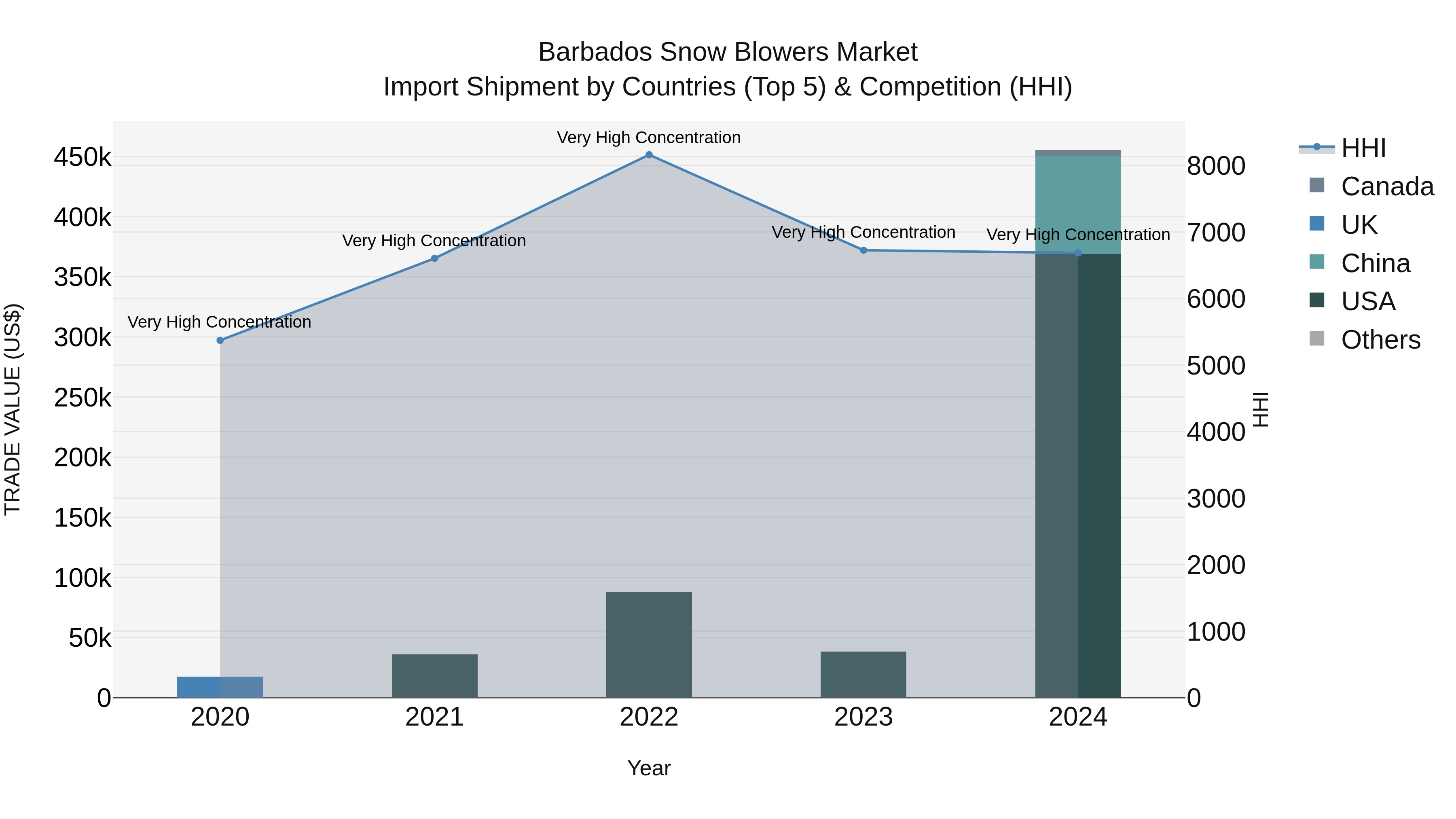 Barbados Snow Blowers Market Top 5 Importing Countries and Market Competition (HHI) Analysis