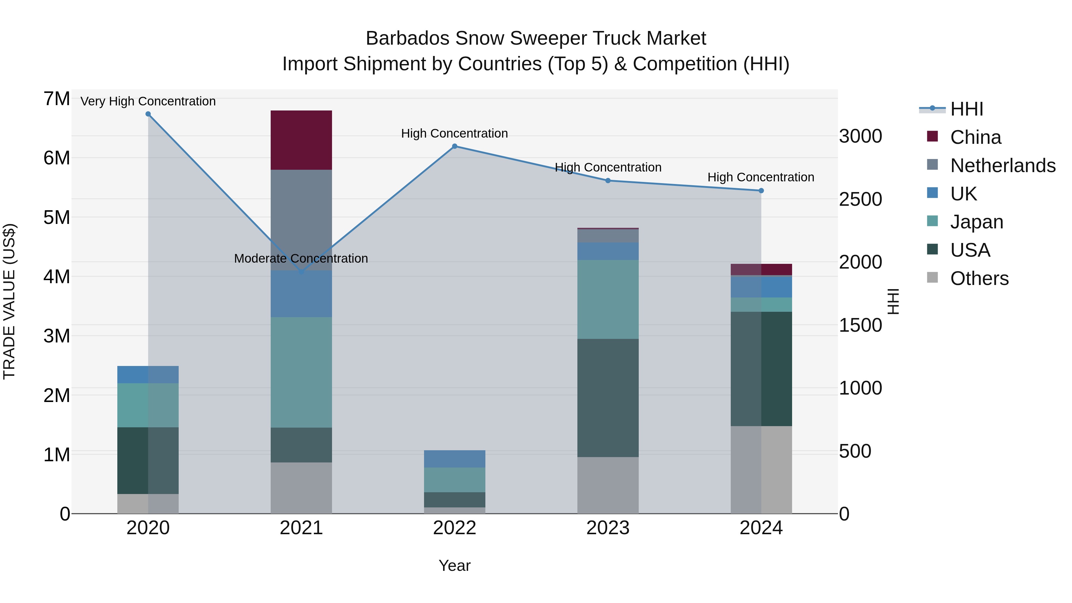 Barbados Snow Sweeper Truck Market Top 5 Importing Countries and Market Competition (HHI) Analysis