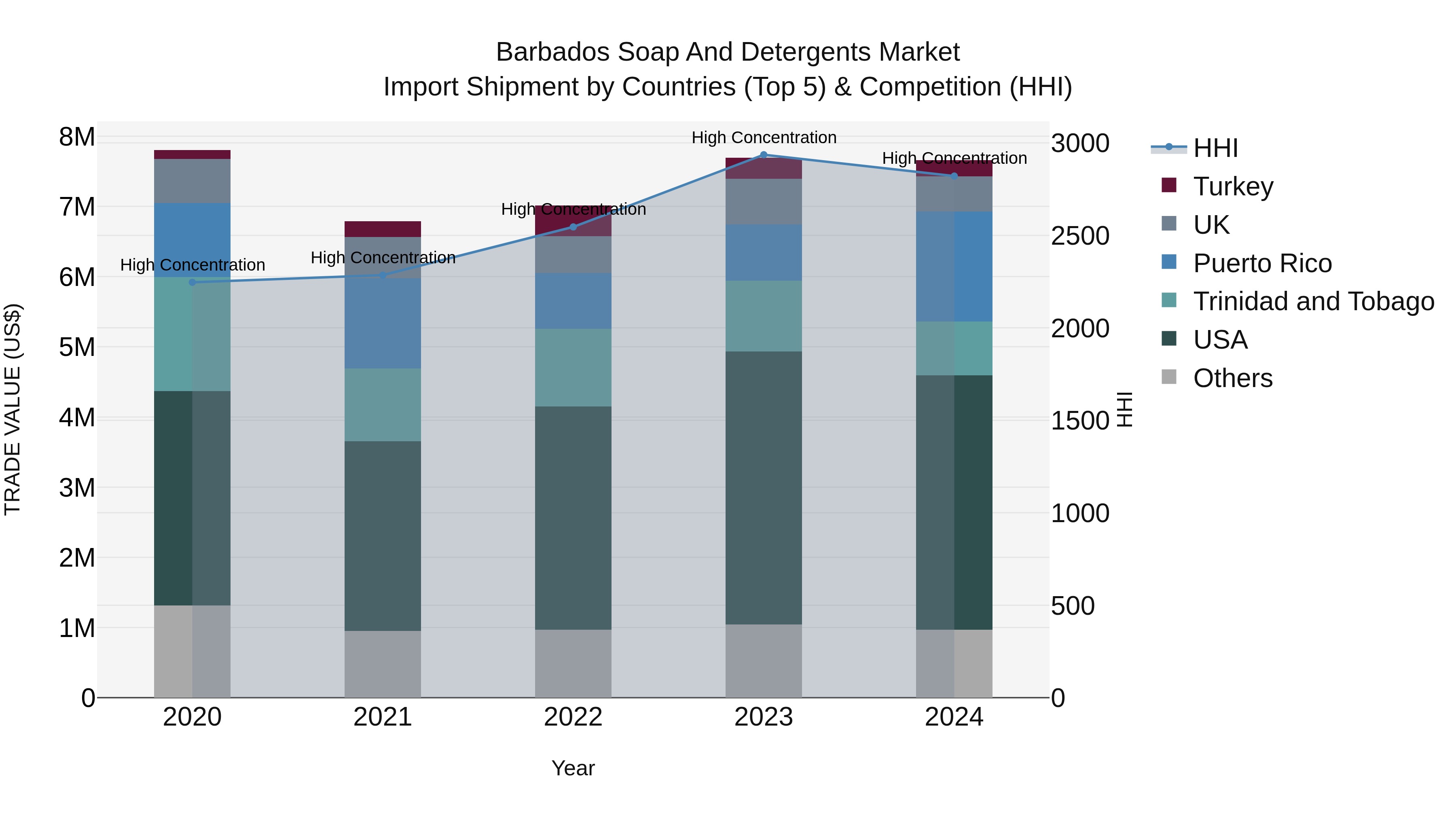 Barbados Soap and Detergents Market Top 5 Importing Countries and Market Competition (HHI) Analysis