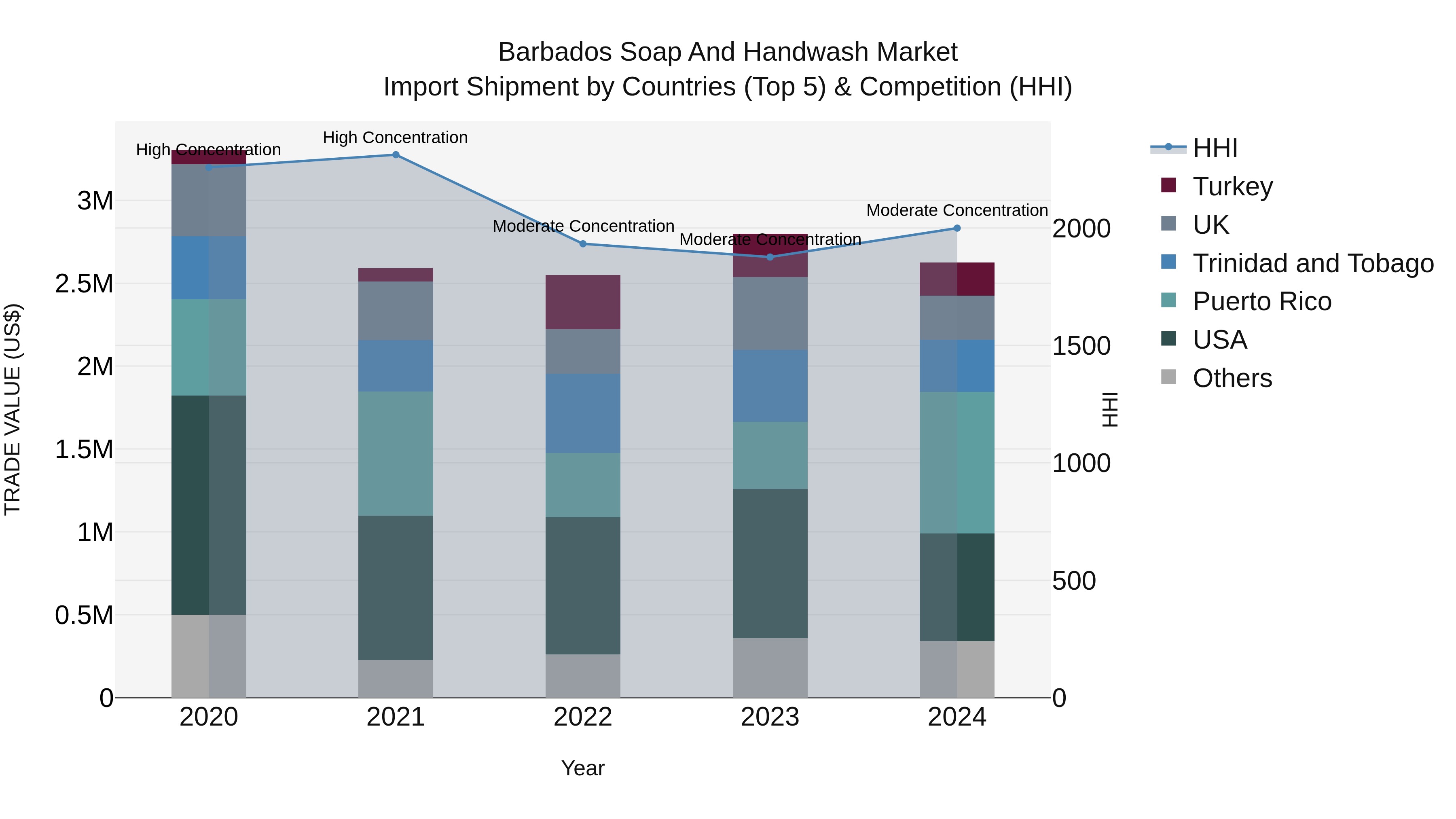 Barbados Soap and Handwash Market Top 5 Importing Countries and Market Competition (HHI) Analysis