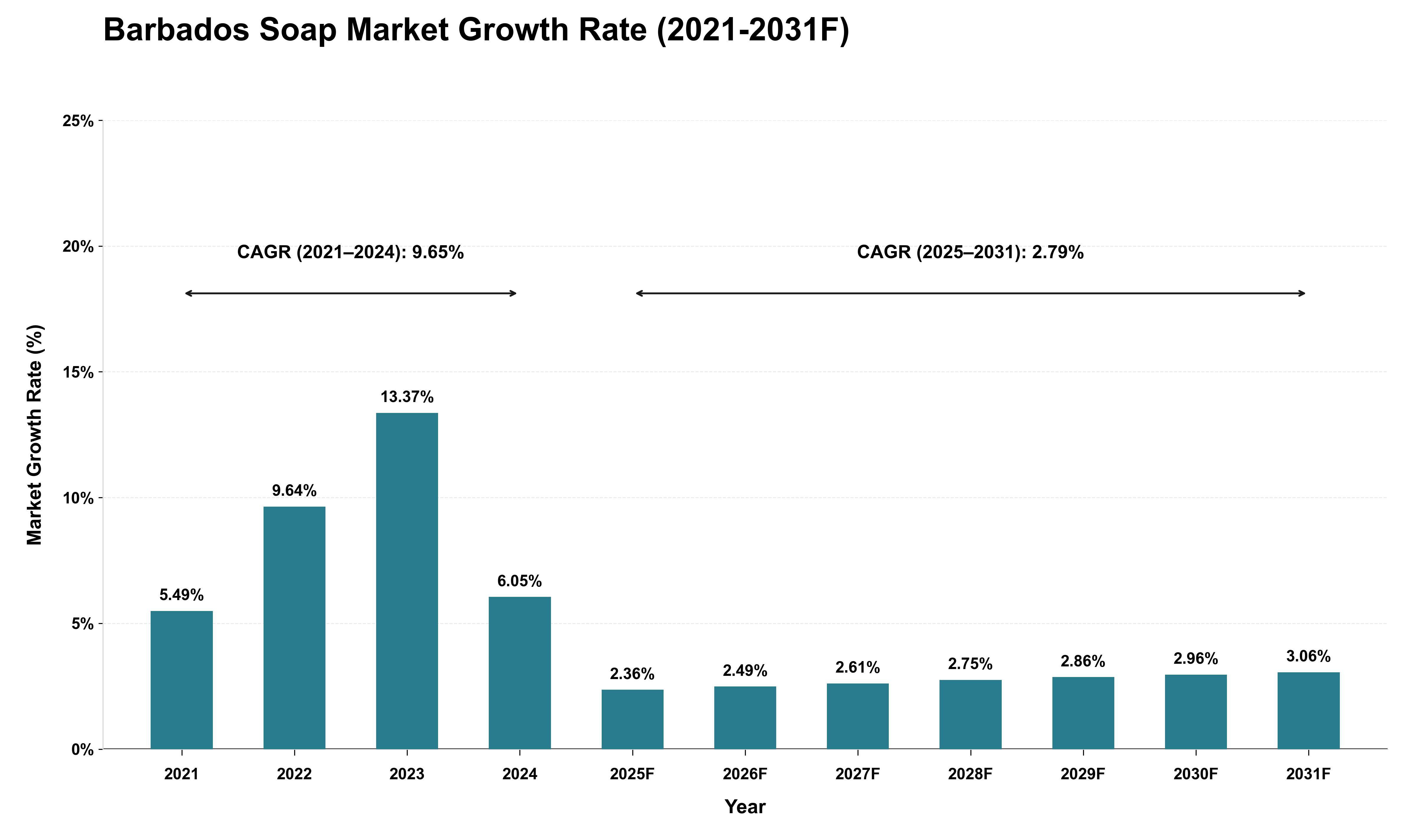 Barbados Soap Market Growth Rate Analysis (2021 - 2031)