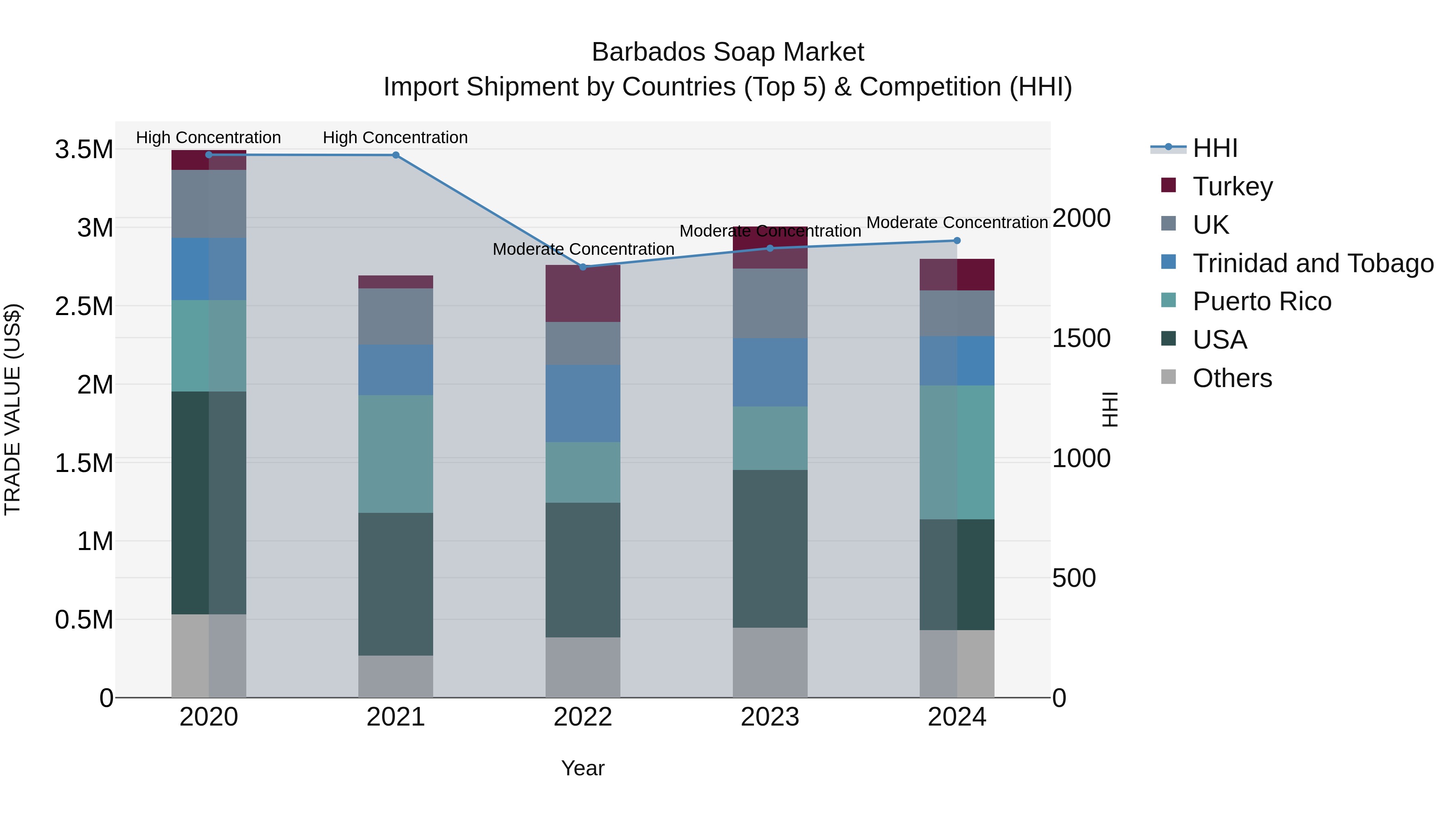Barbados Soap Market Top 5 Importing Countries and Market Competition (HHI) Analysis