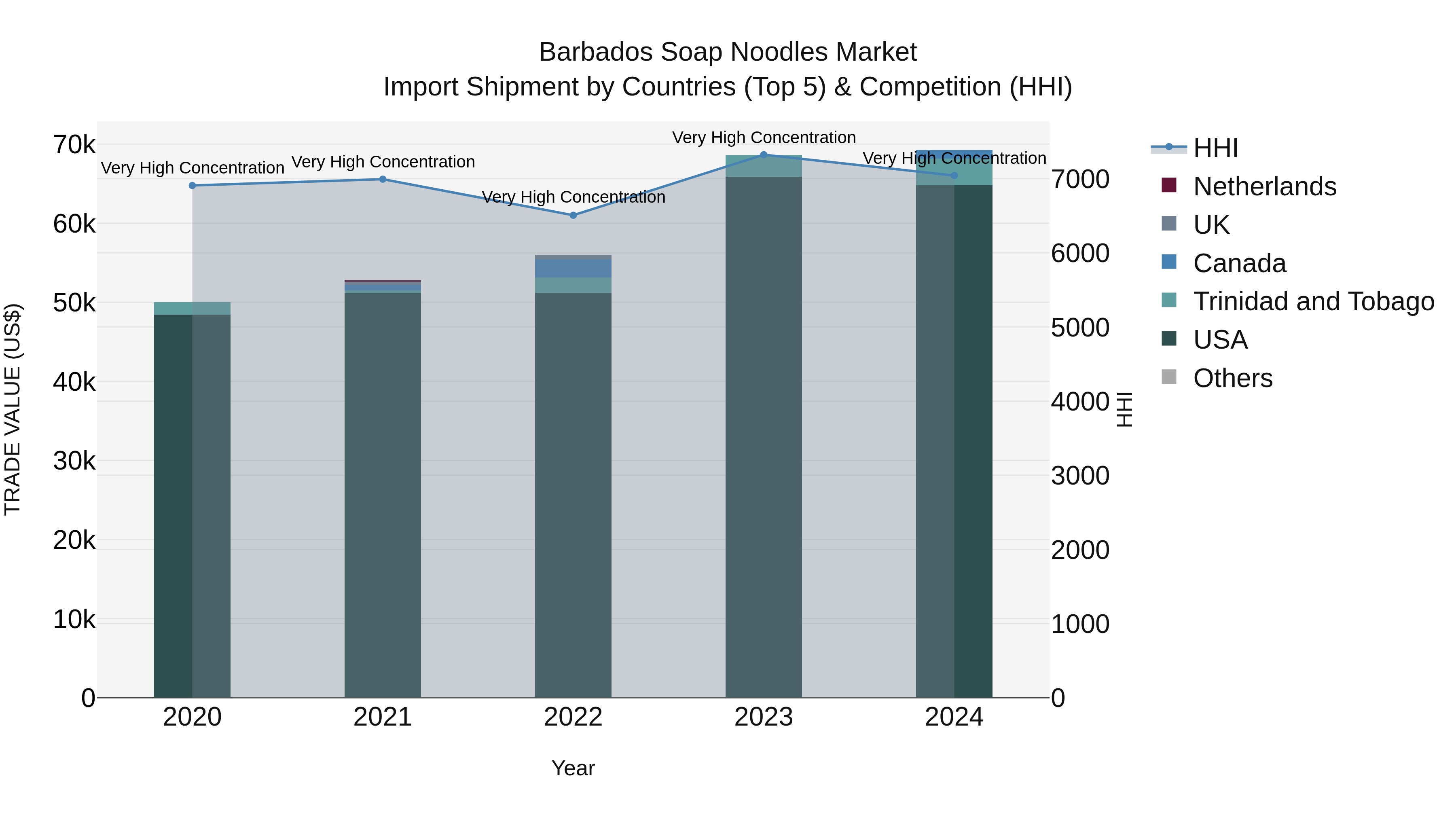 Barbados Soap Noodles Market Top 5 Importing Countries and Market Competition (HHI) Analysis