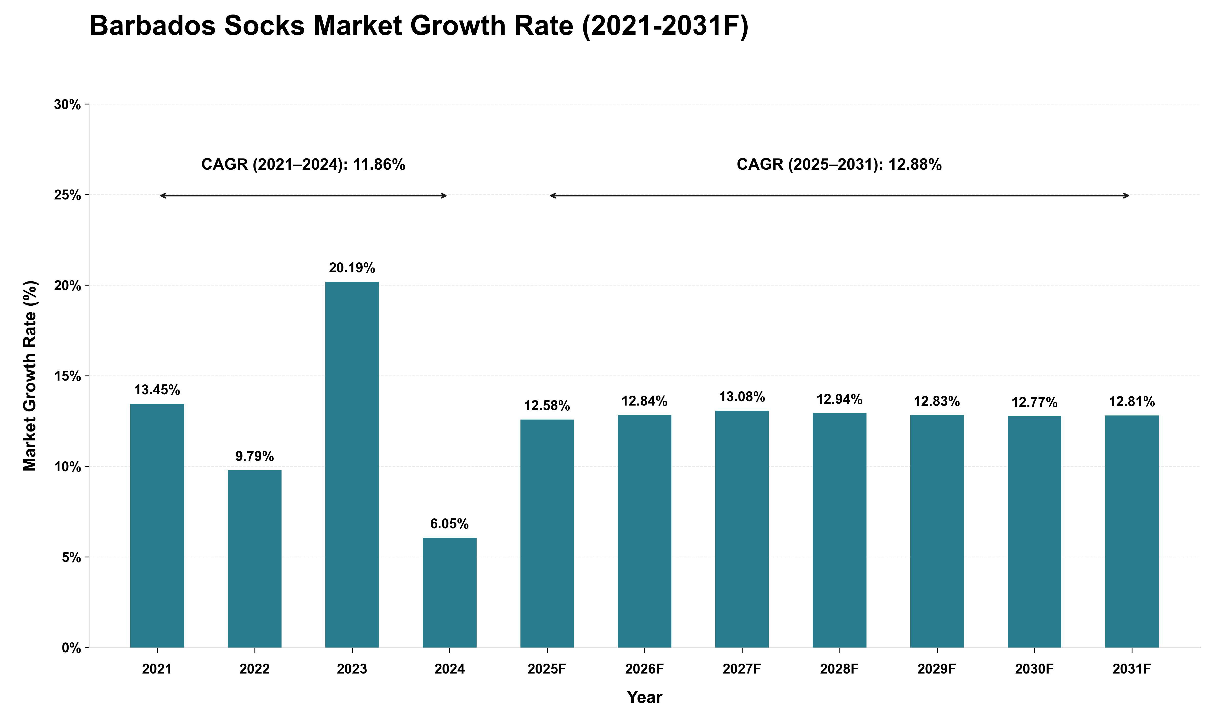 Barbados Socks Market Growth Rate Analysis (2021 - 2031)