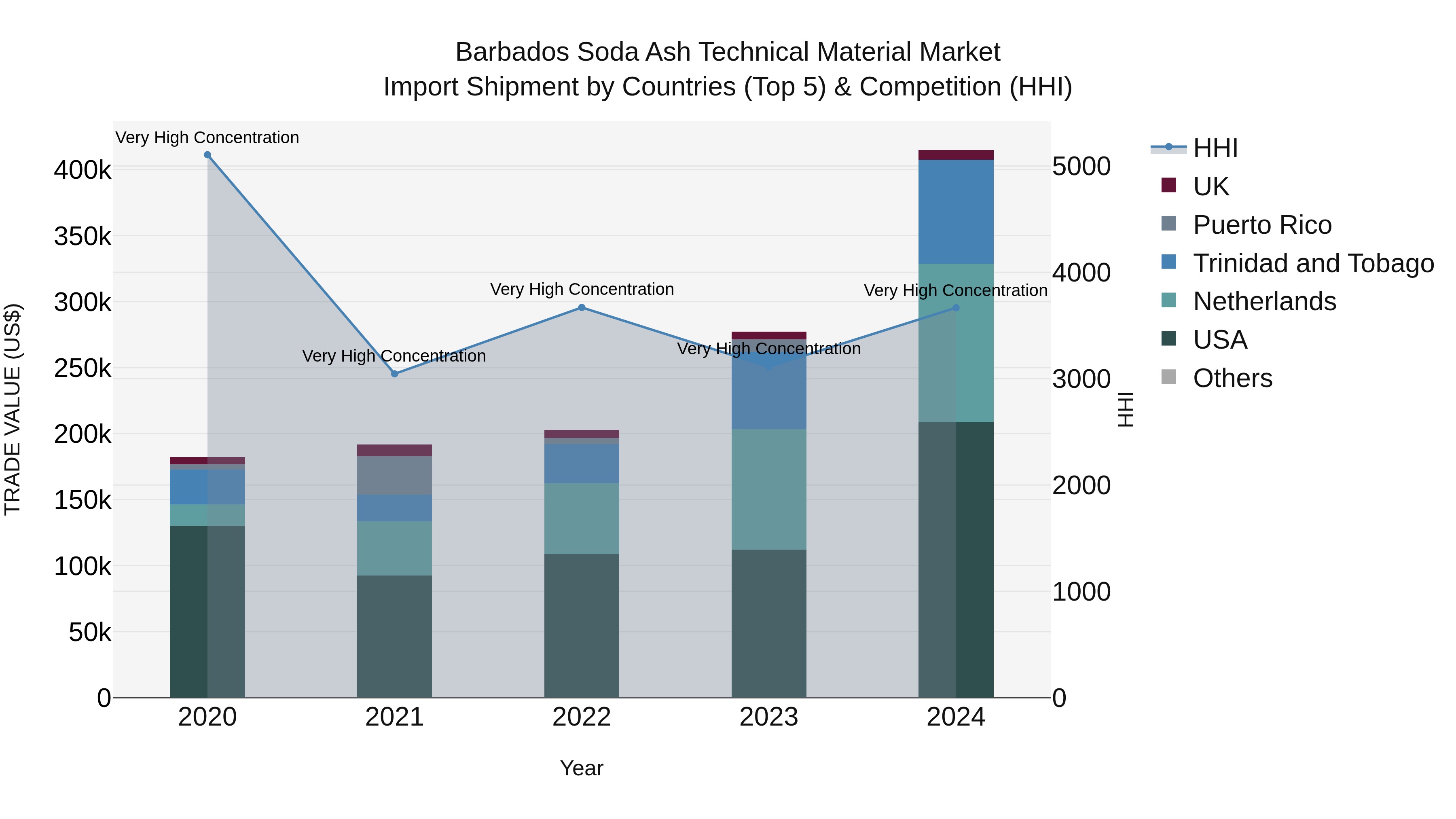 Barbados Soda Ash Technical Material Market Top 5 Importing Countries and Market Competition (HHI) Analysis