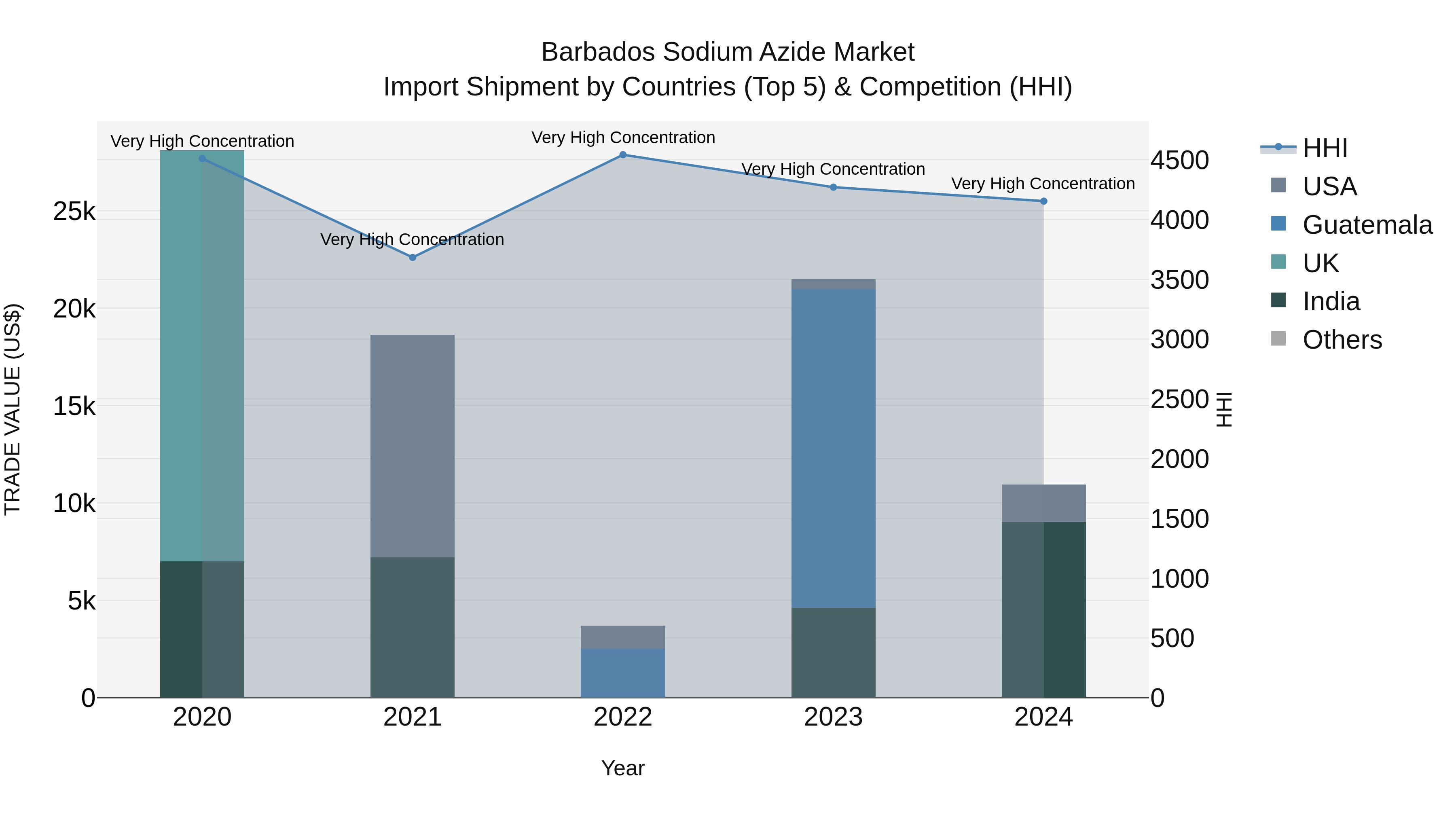 Barbados Sodium Azide Market Top 5 Importing Countries and Market Competition (HHI) Analysis