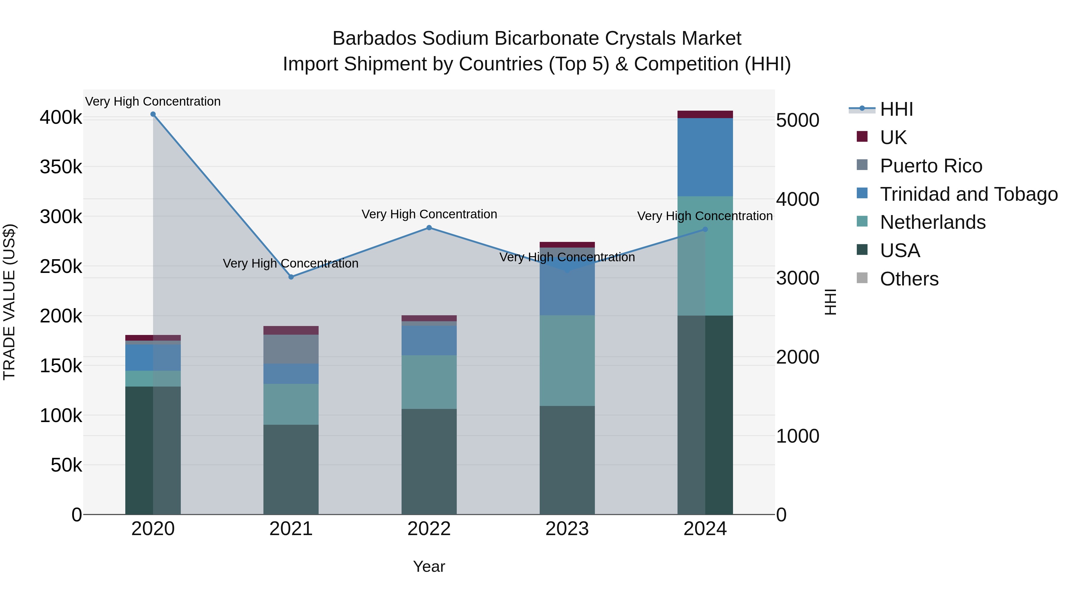 Barbados Sodium Bicarbonate Crystals Market Top 5 Importing Countries and Market Competition (HHI) Analysis