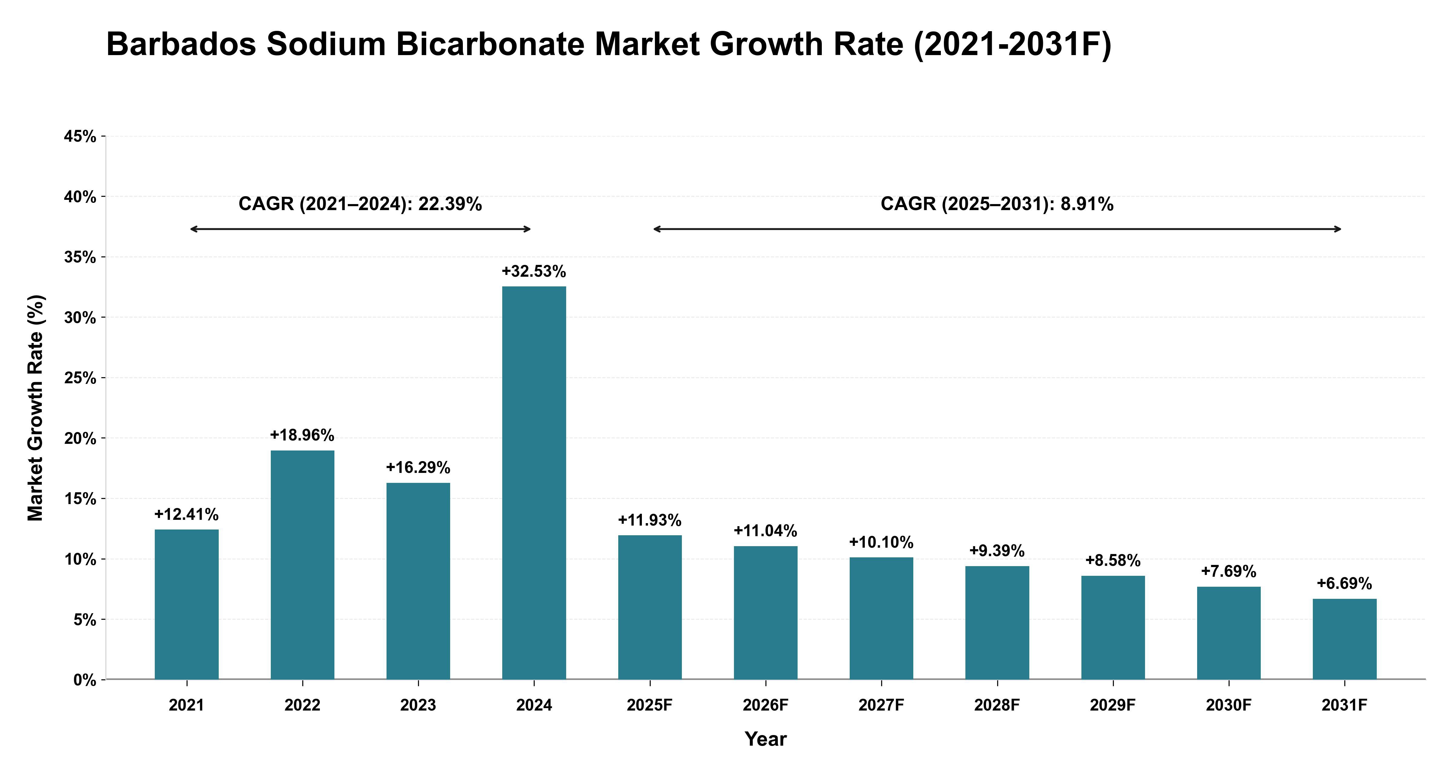 Barbados Sodium Bicarbonate Market Year-wise Growth Rate (2021-2031F)