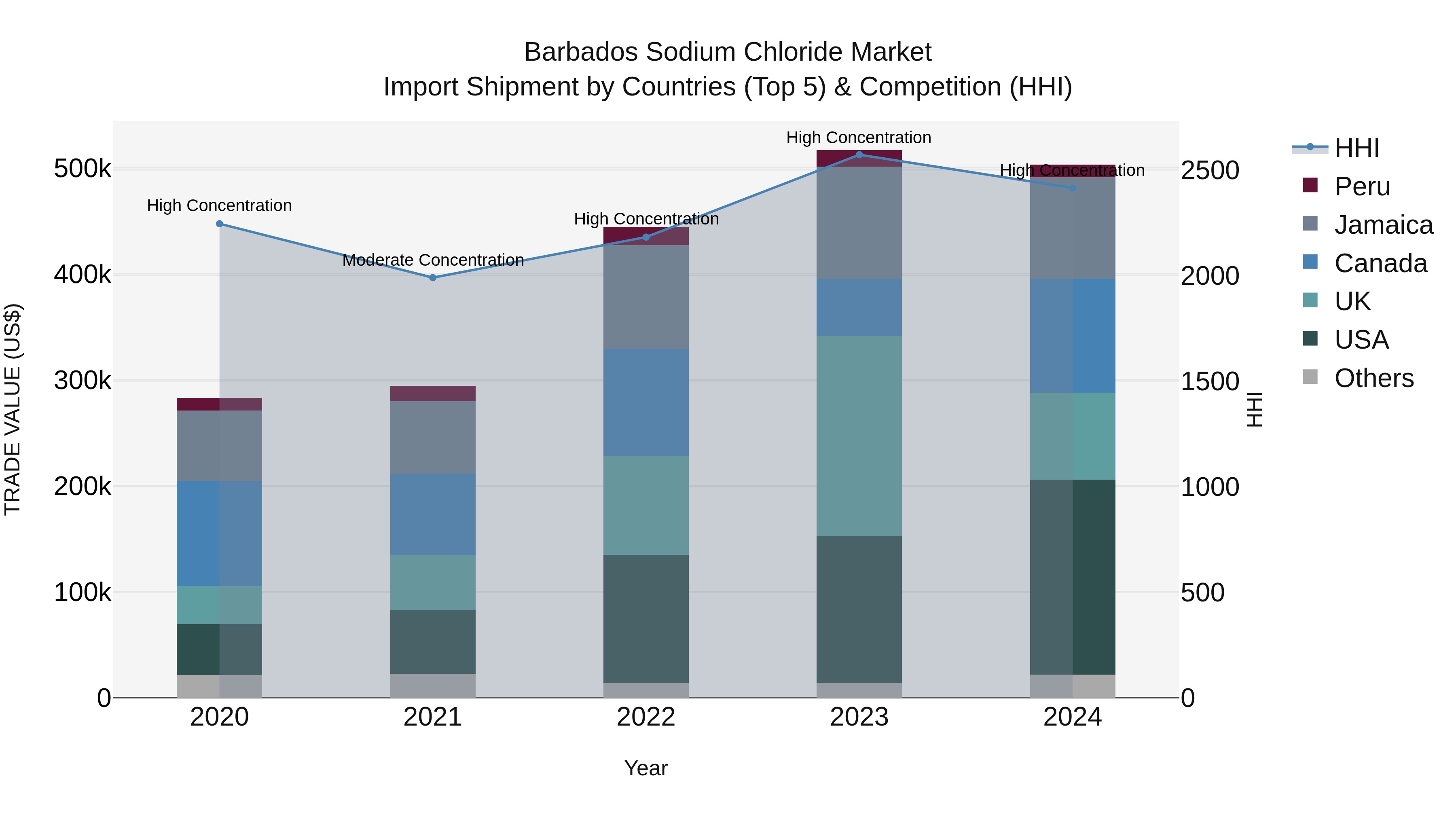 Barbados Sodium Chloride Market Top 5 Importing Countries and Market Competition (HHI) Analysis