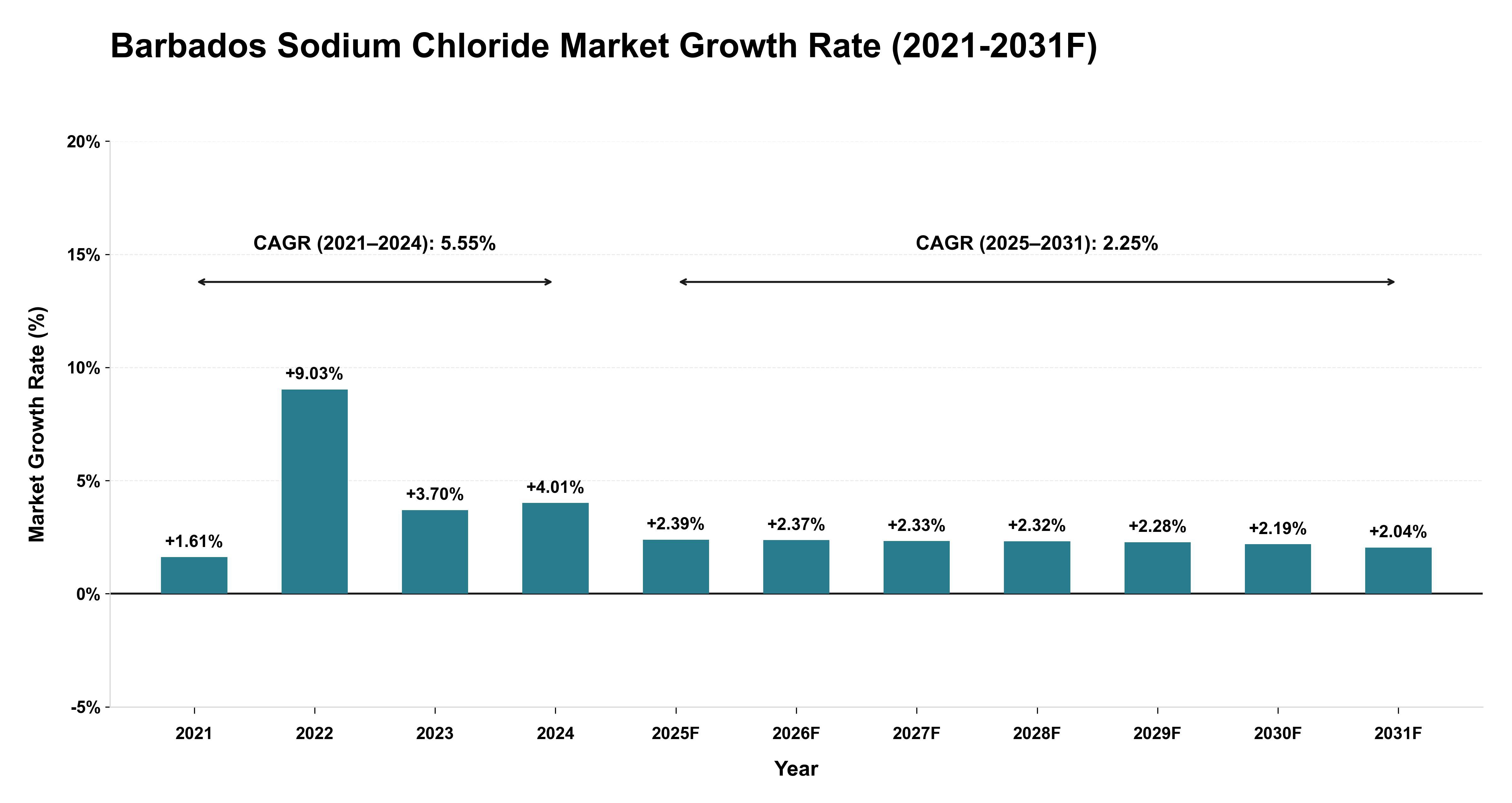 Barbados Sodium Chloride Market Year-wise Growth Rate (2021-2031F)