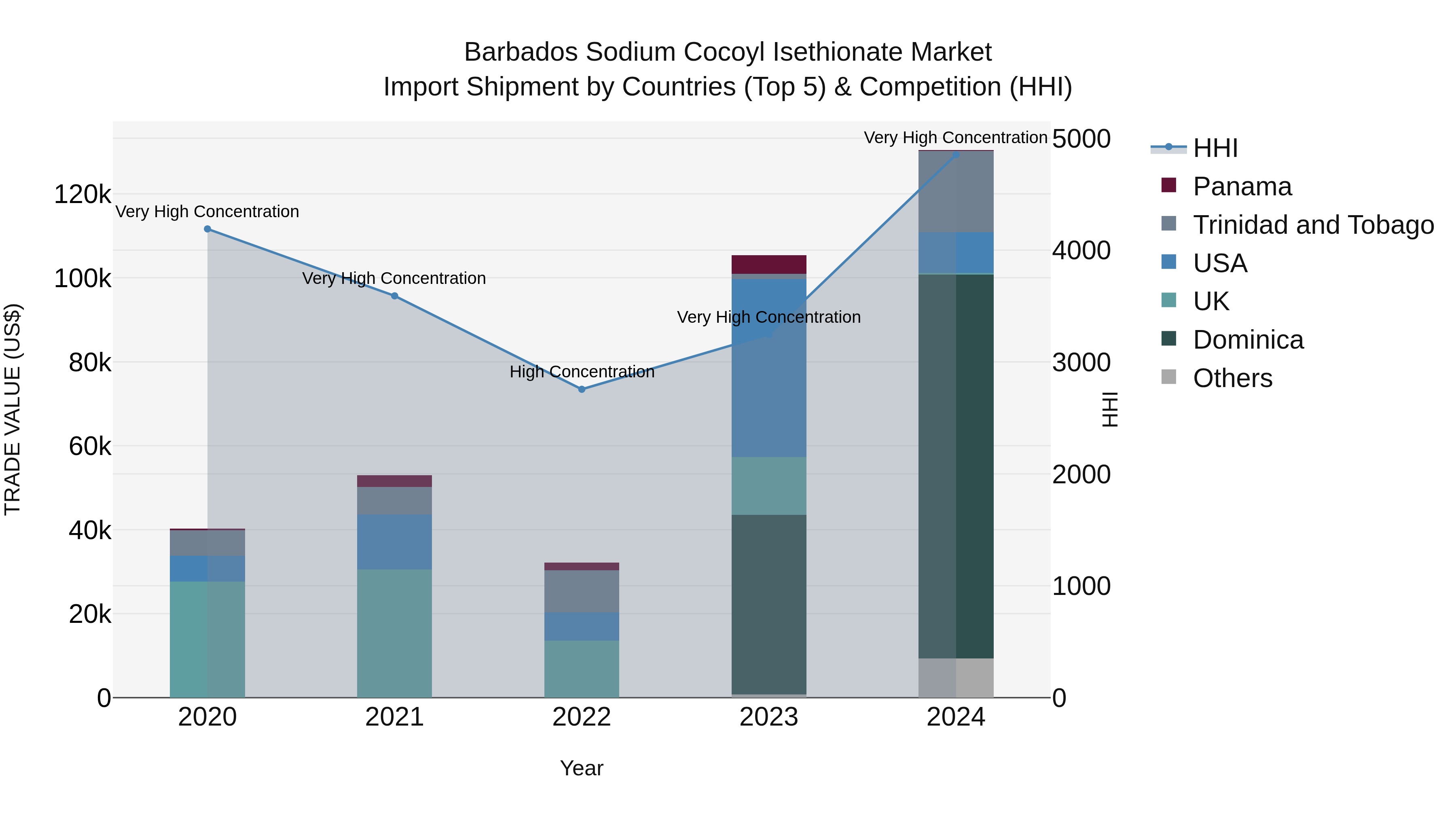 Barbados Sodium Cocoyl Isethionate Market Top 5 Importing Countries and Market Competition (HHI) Analysis