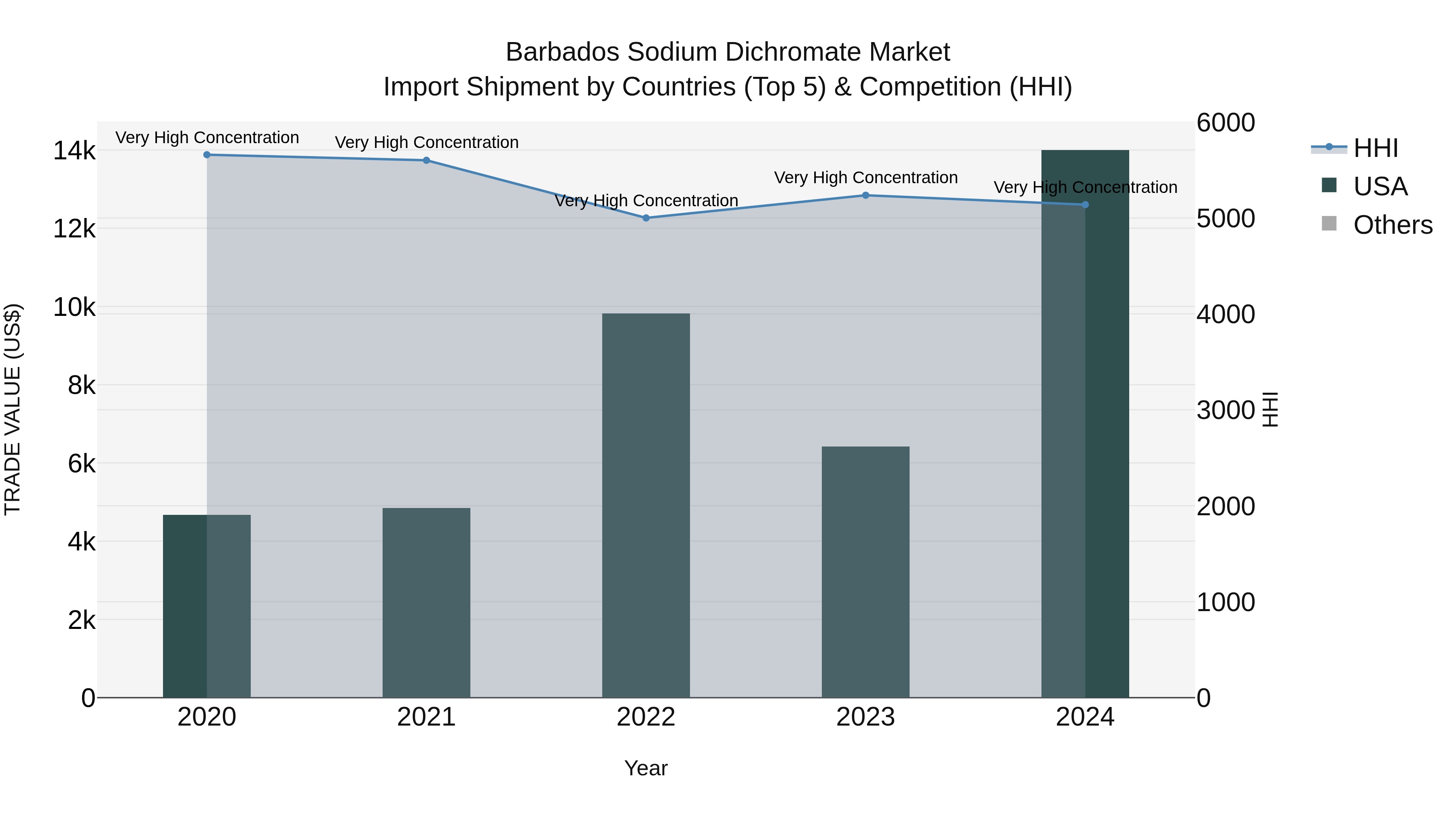 Barbados Sodium Dichromate Market Top 5 Importing Countries and Market Competition (HHI) Analysis