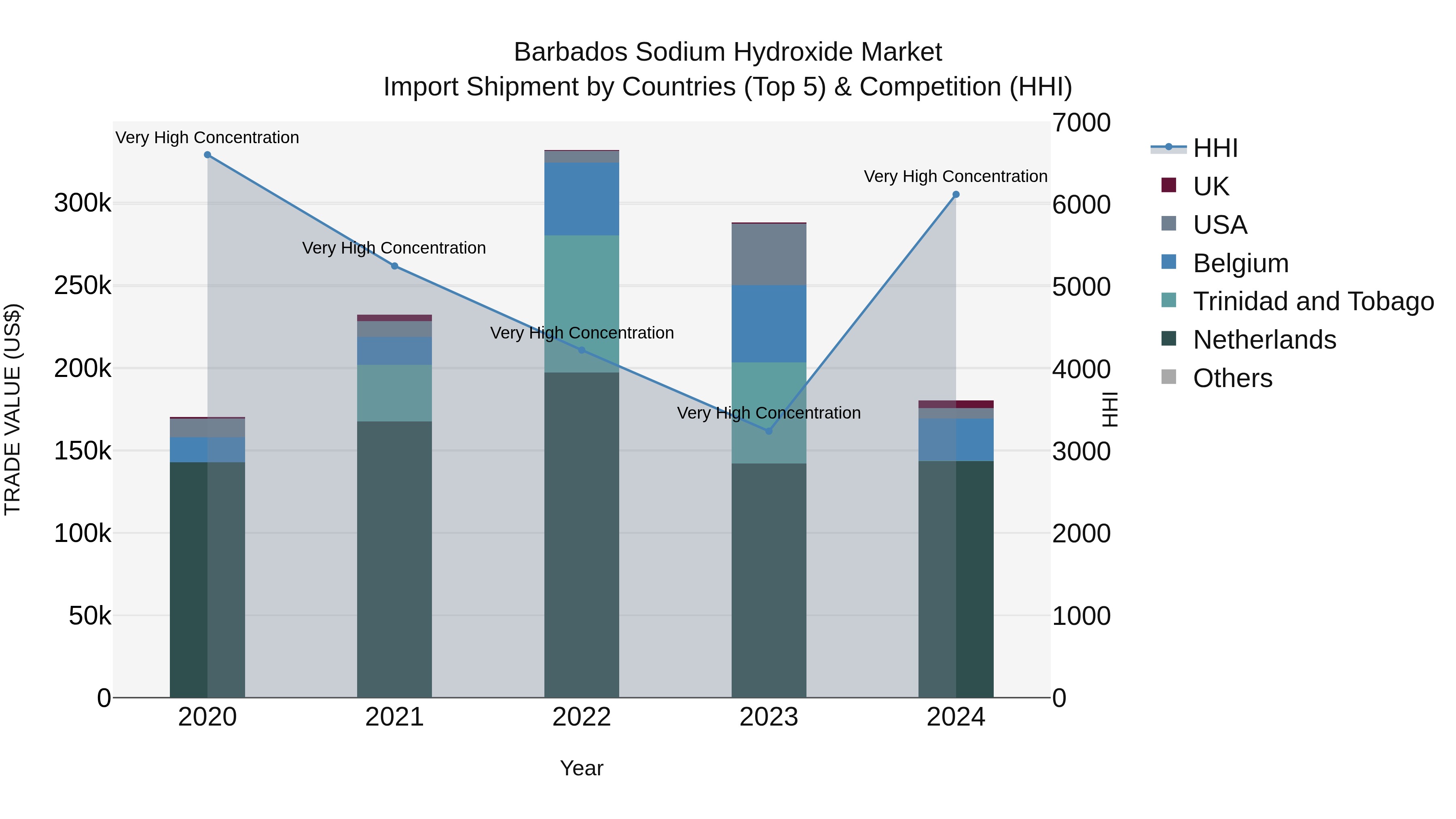 Barbados Sodium Hydroxide Market Top 5 Importing Countries and Market Competition (HHI) Analysis