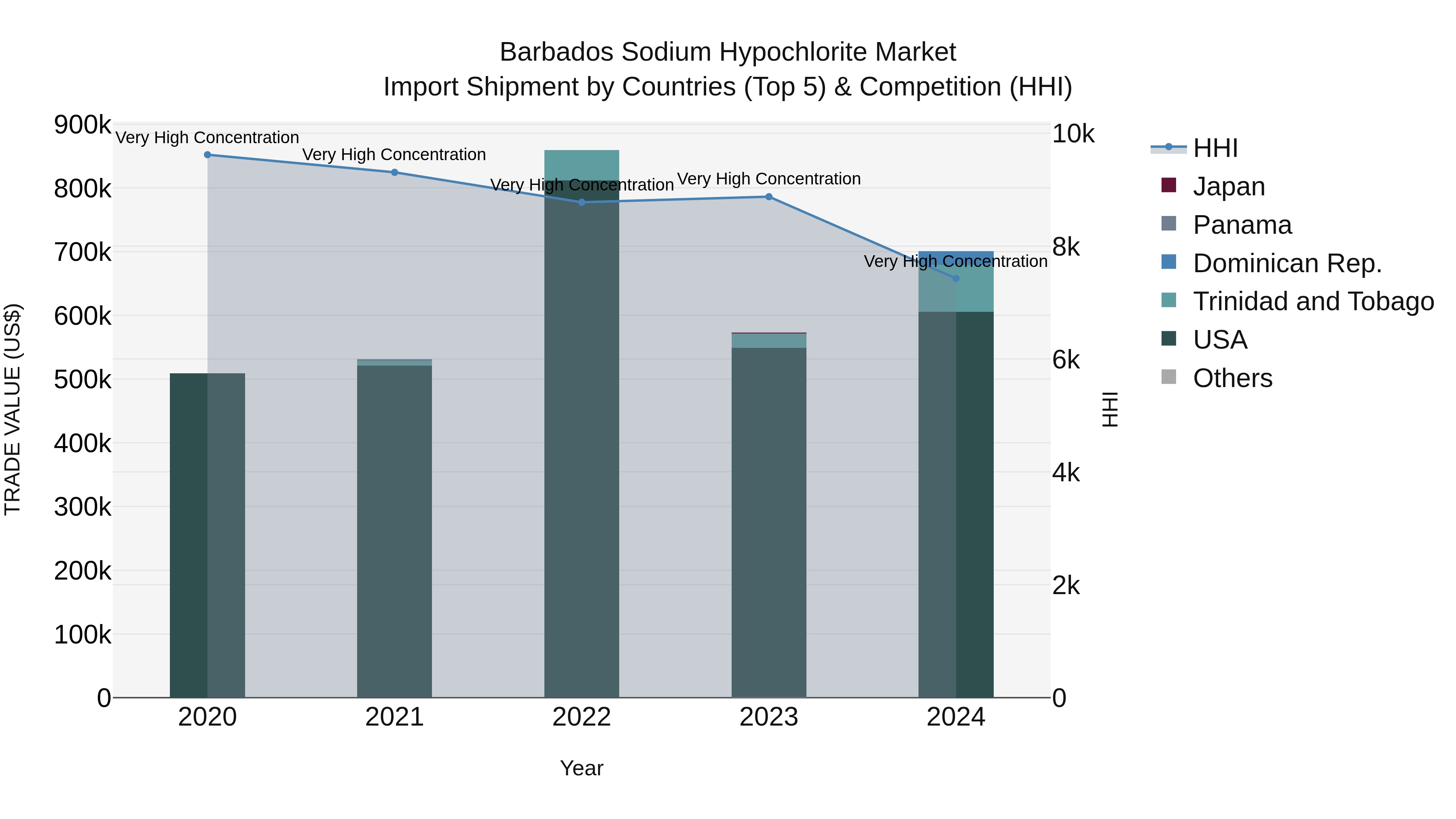 Barbados Sodium Hypochlorite Market Top 5 Importing Countries and Market Competition (HHI) Analysis