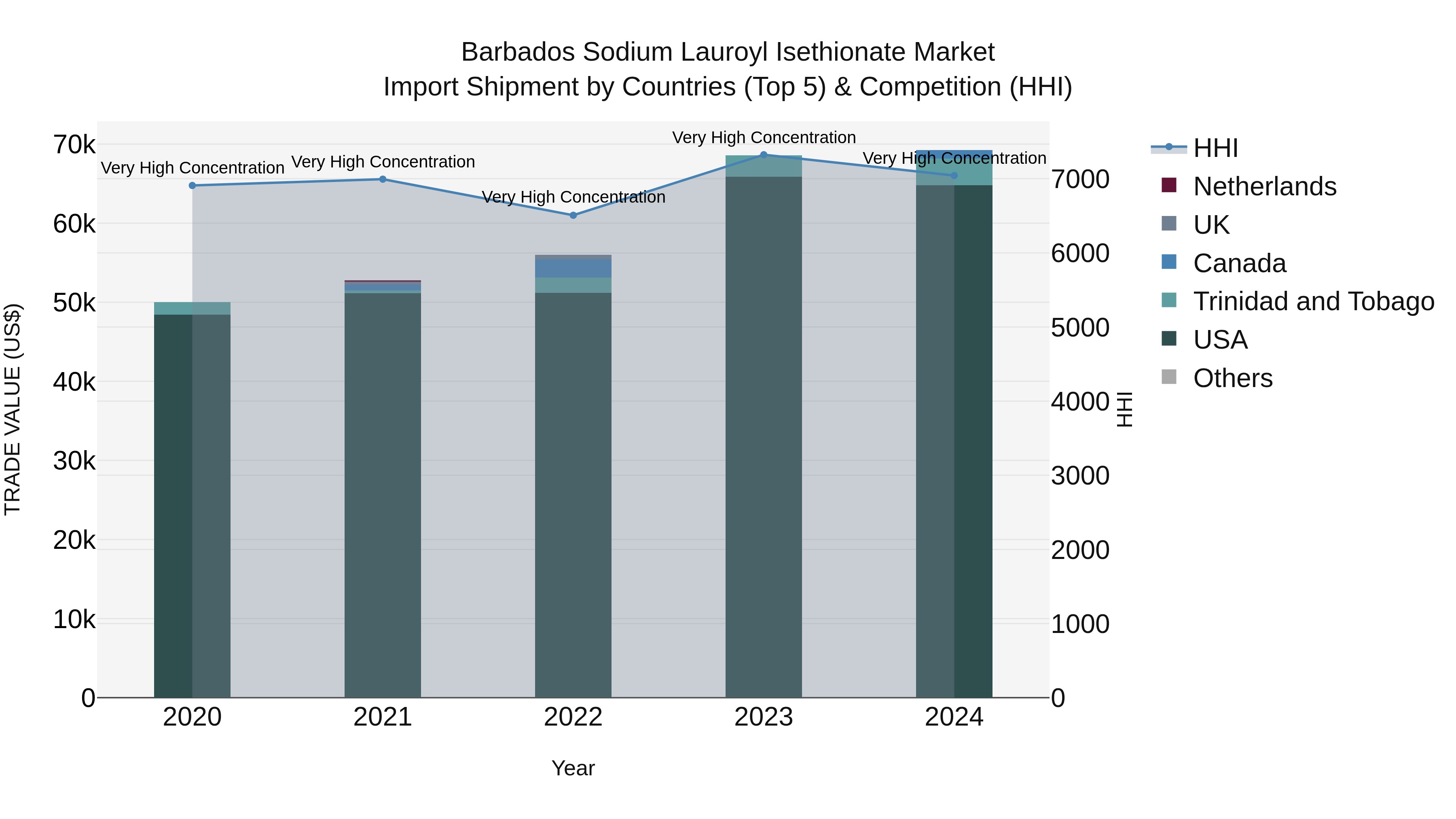 Barbados Sodium Lauroyl Isethionate Market Top 5 Importing Countries and Market Competition (HHI) Analysis