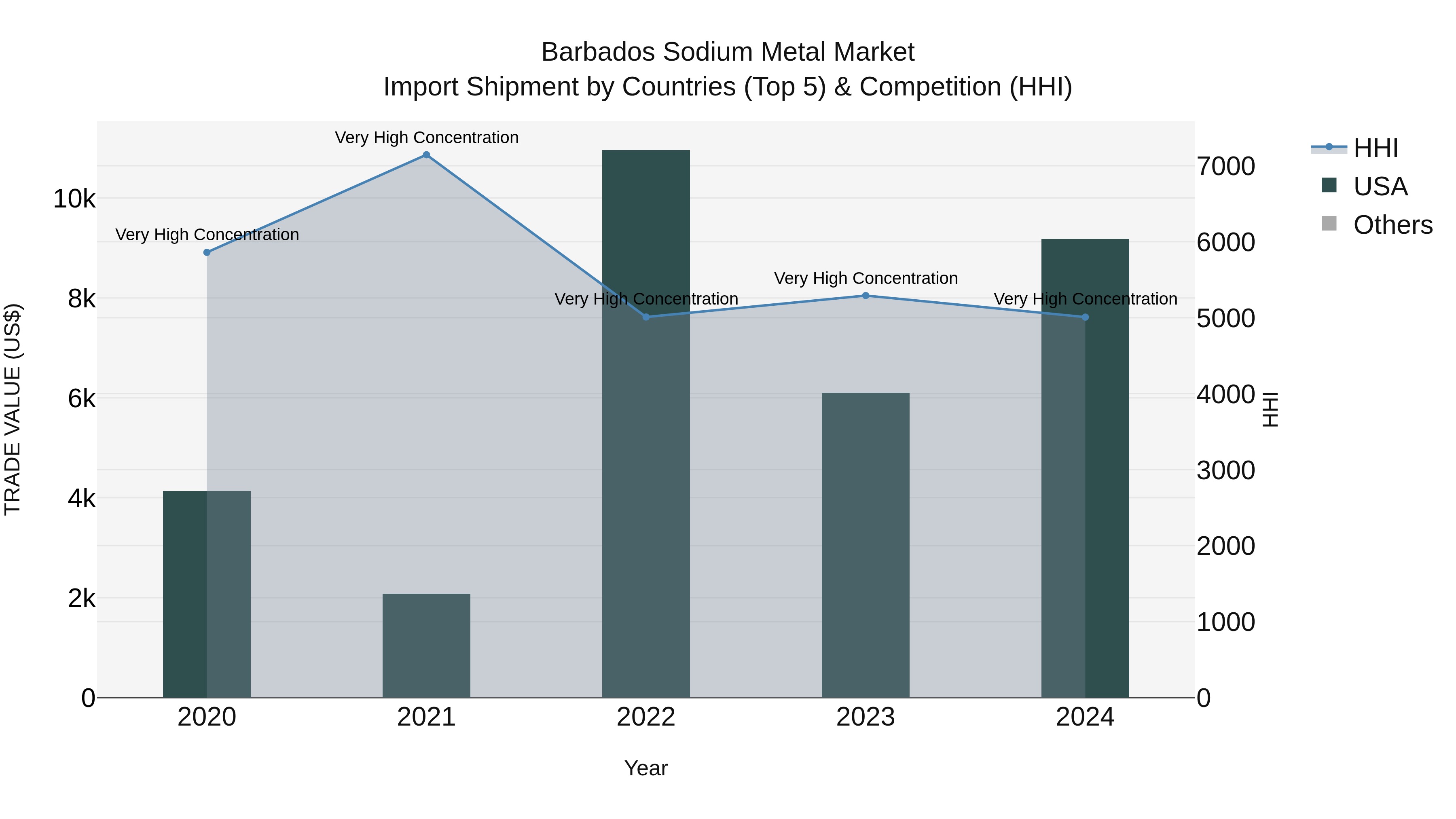 Barbados Sodium Metal Market Top 5 Importing Countries and Market Competition (HHI) Analysis