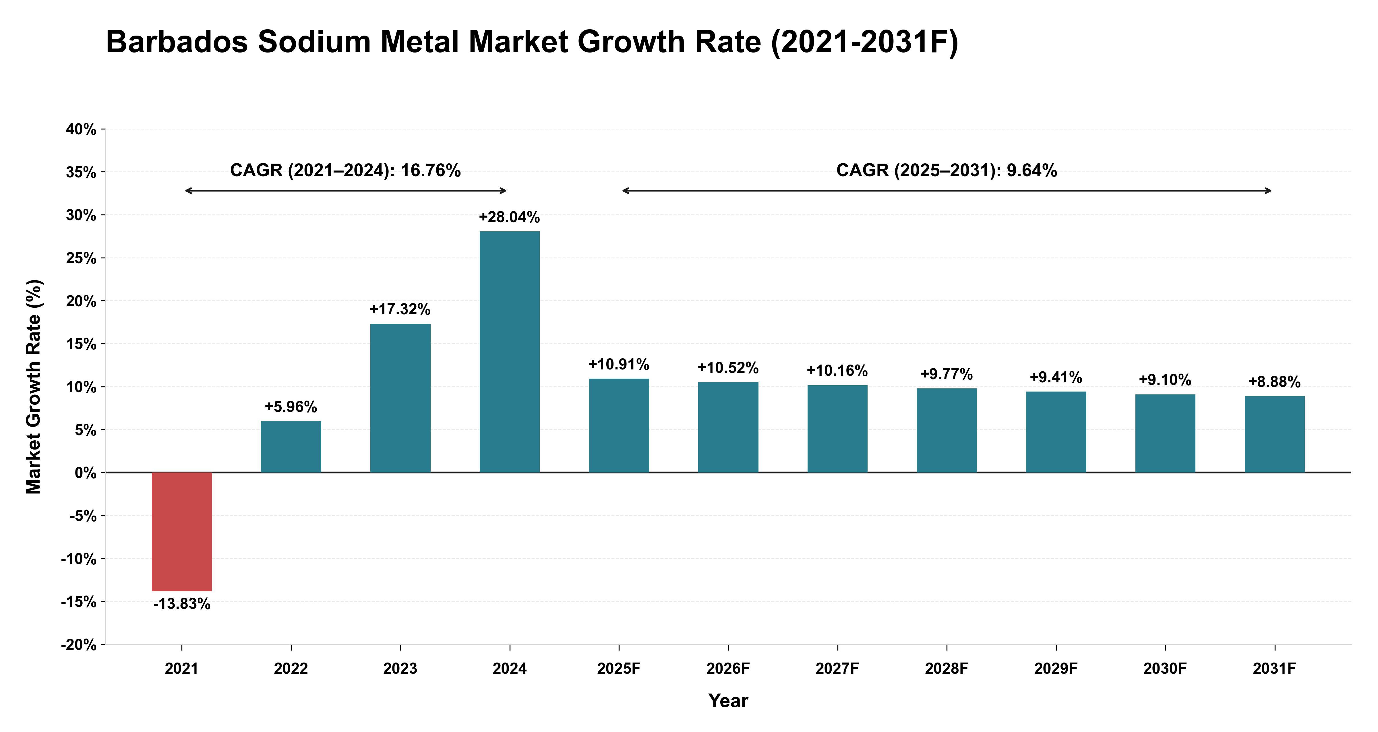 Barbados Sodium Metal Market Year-wise Growth Rate (2021-2031F)