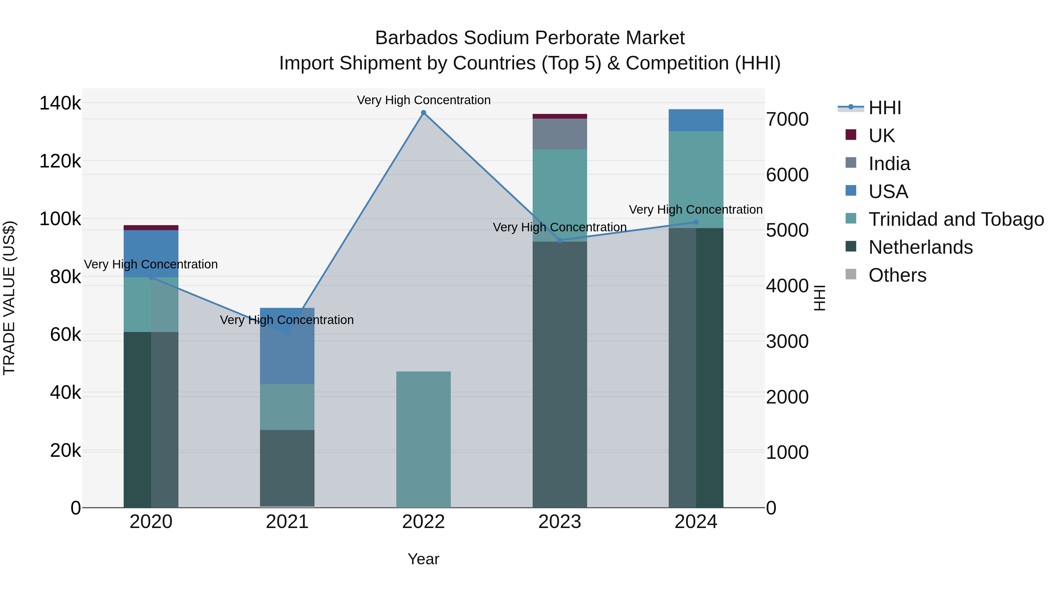 Barbados Sodium Perborate Market Top 5 Importing Countries and Market Competition (HHI) Analysis