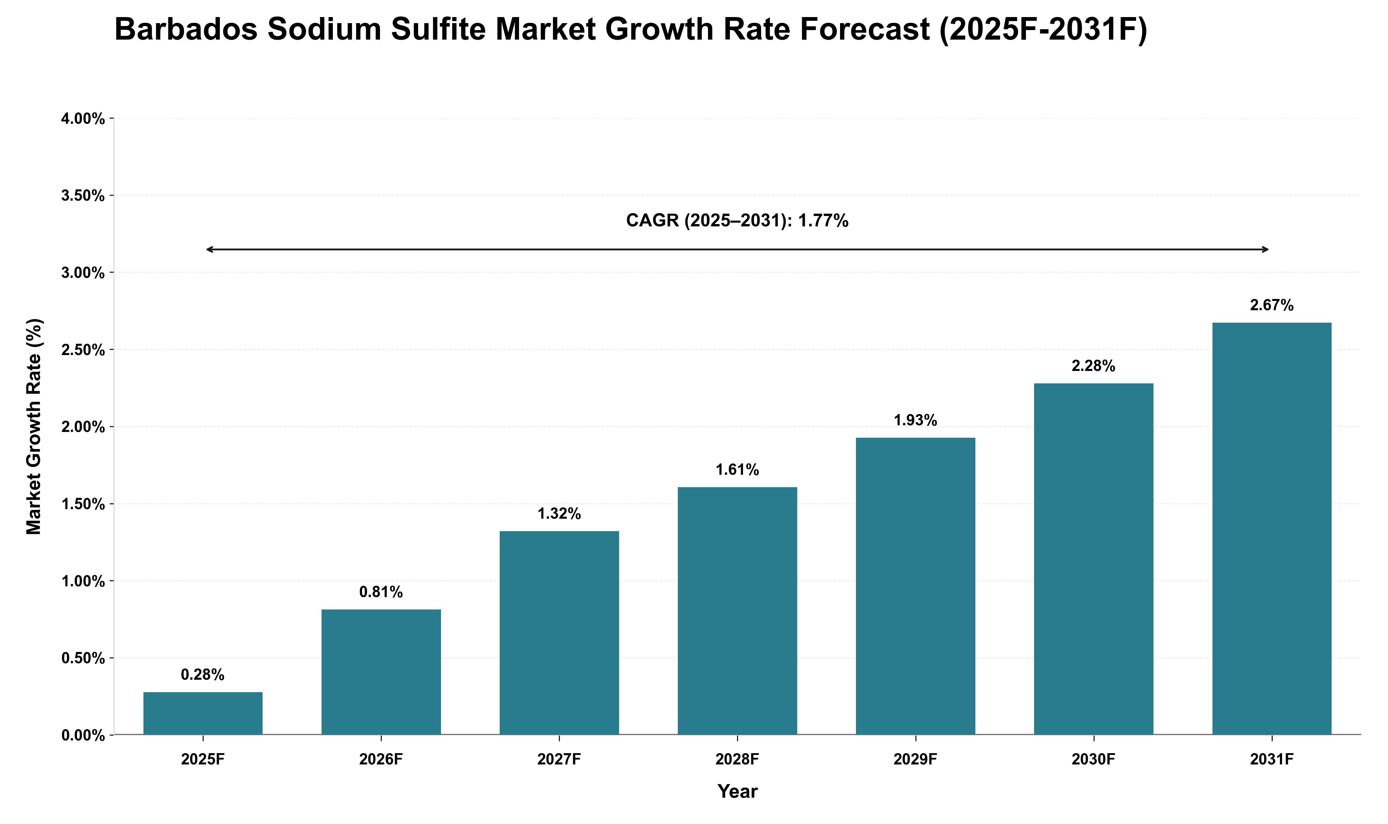 Barbados Sodium Sulfite Market Growth Rate Analysis (2025 - 2031)