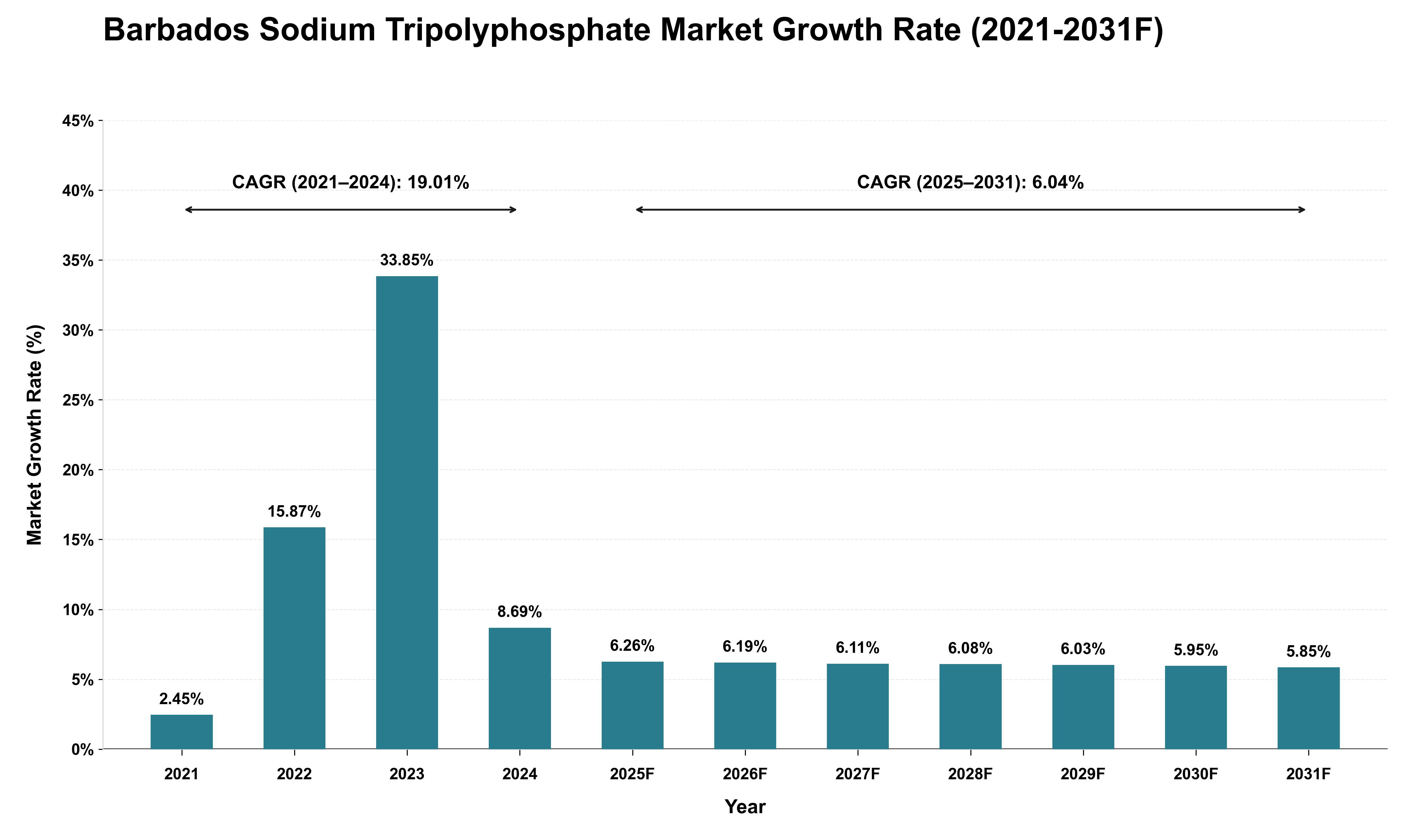Barbados Sodium Tripolyphosphate Market Growth Rate Analysis (2021 - 2031)