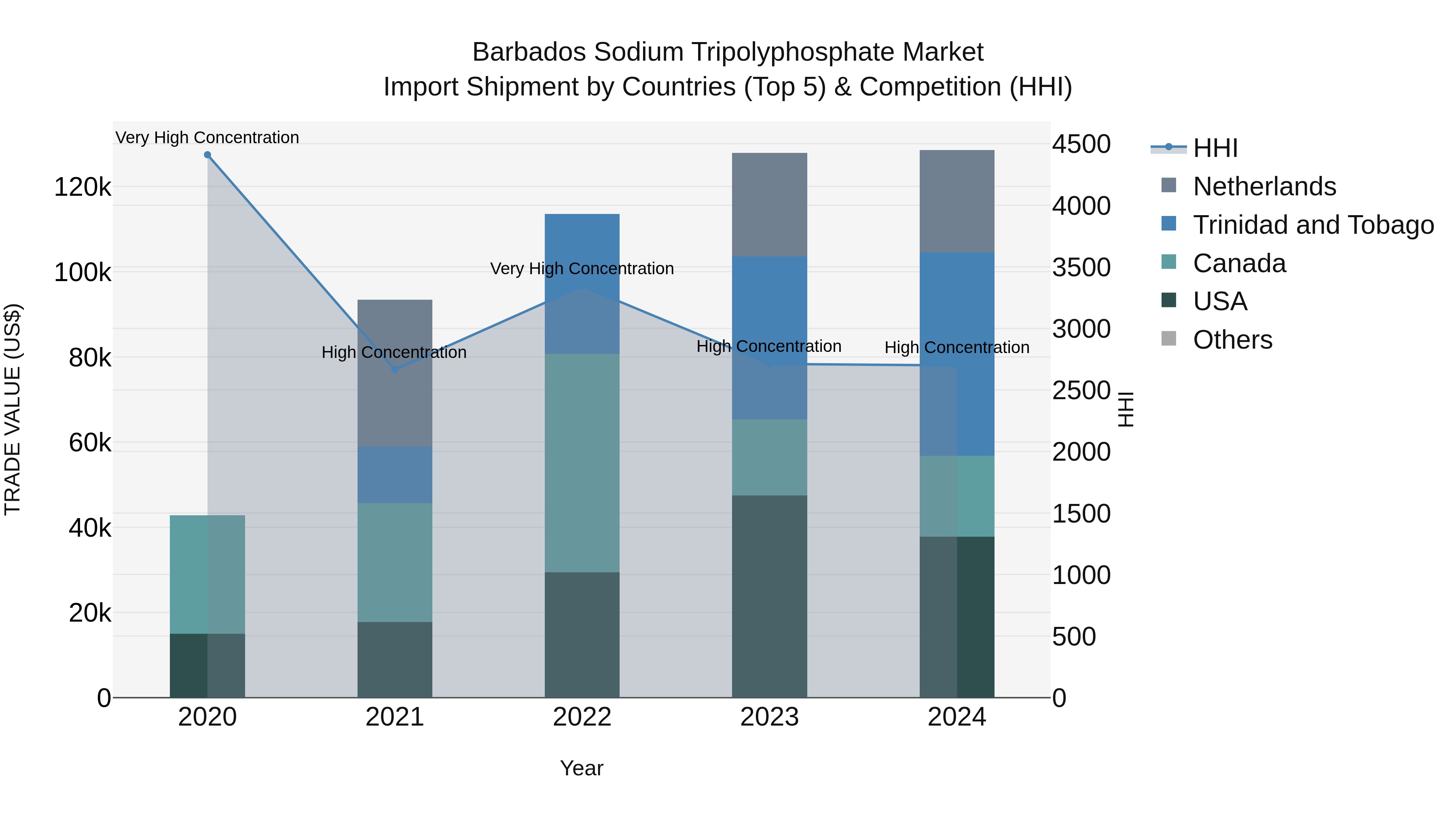 Barbados Sodium Tripolyphosphate Market Top 5 Importing Countries and Market Competition (HHI) Analysis