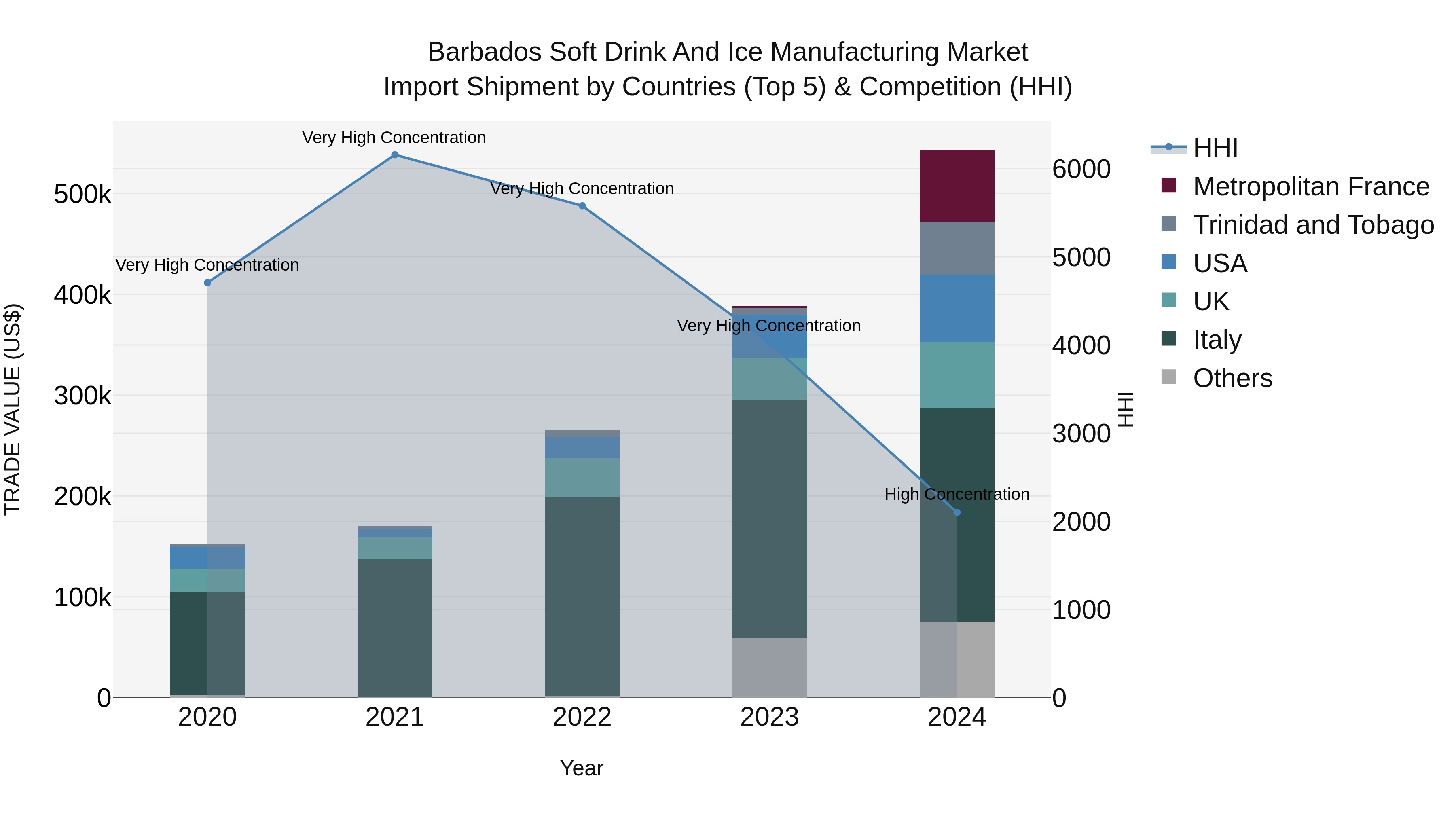 Barbados Soft Drink and Ice Manufacturing Market Top 5 Importing Countries and Market Competition (HHI) Analysis