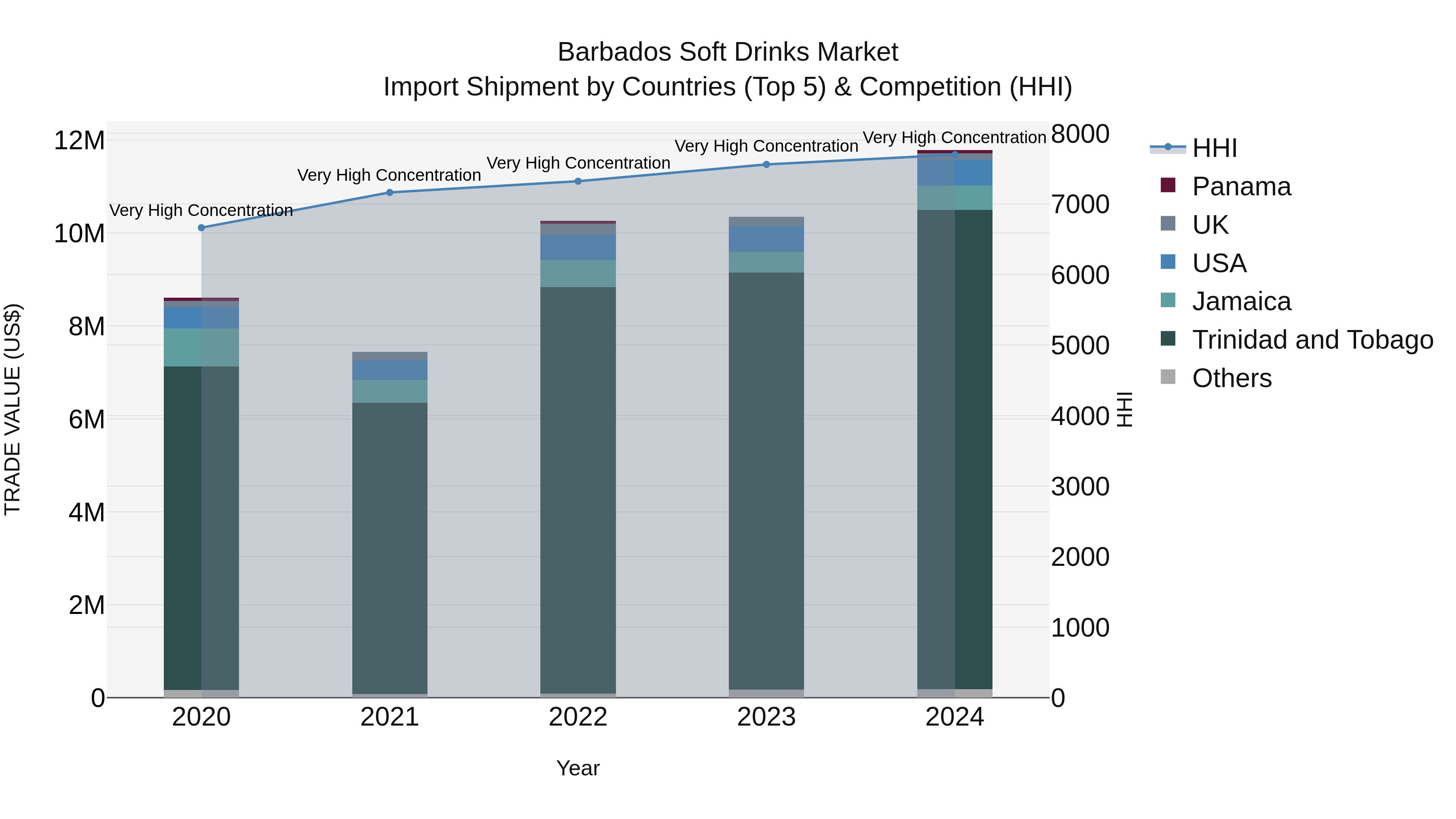 Barbados Soft Drinks Market Top 5 Importing Countries and Market Competition (HHI) Analysis