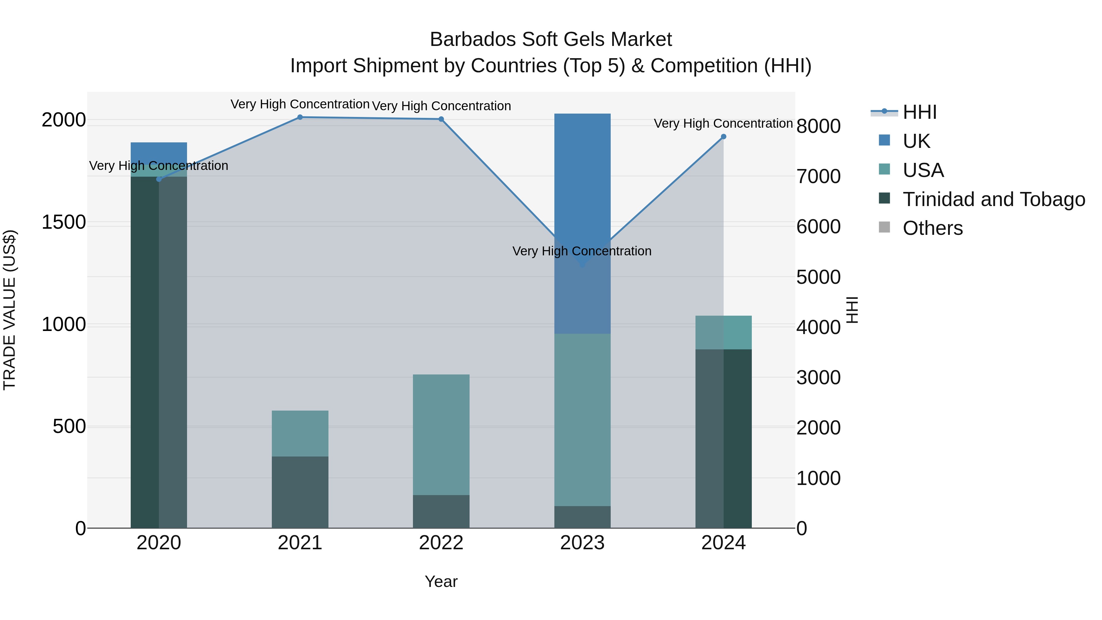 Barbados Soft Gels Market Top 5 Importing Countries and Market Competition (HHI) Analysis