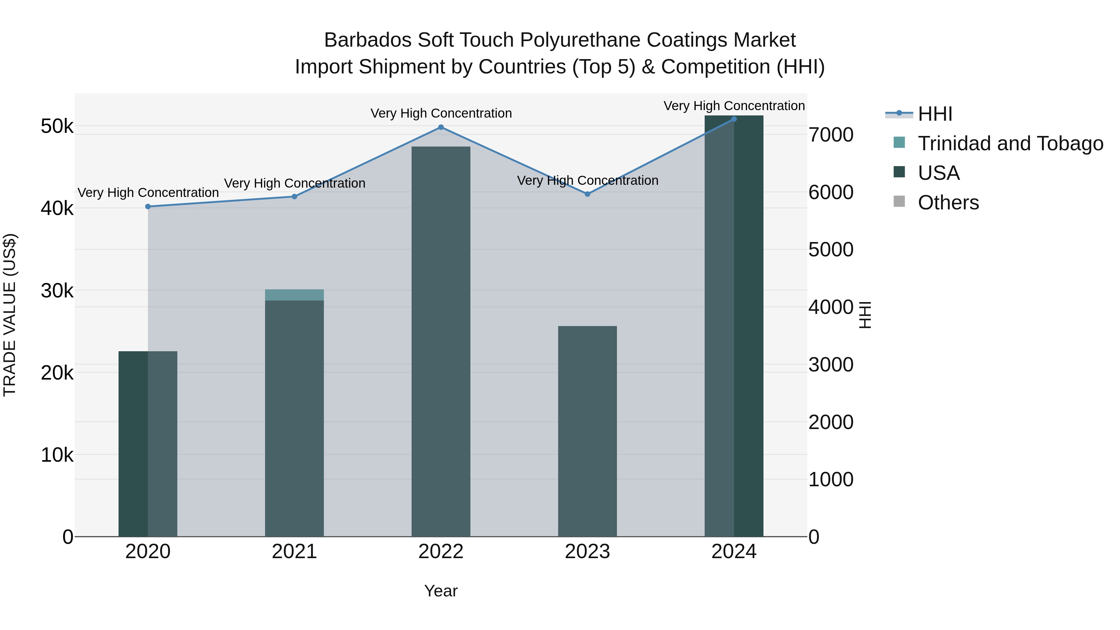 Barbados Soft Touch Polyurethane Coatings Market Top 5 Importing Countries and Market Competition (HHI) Analysis