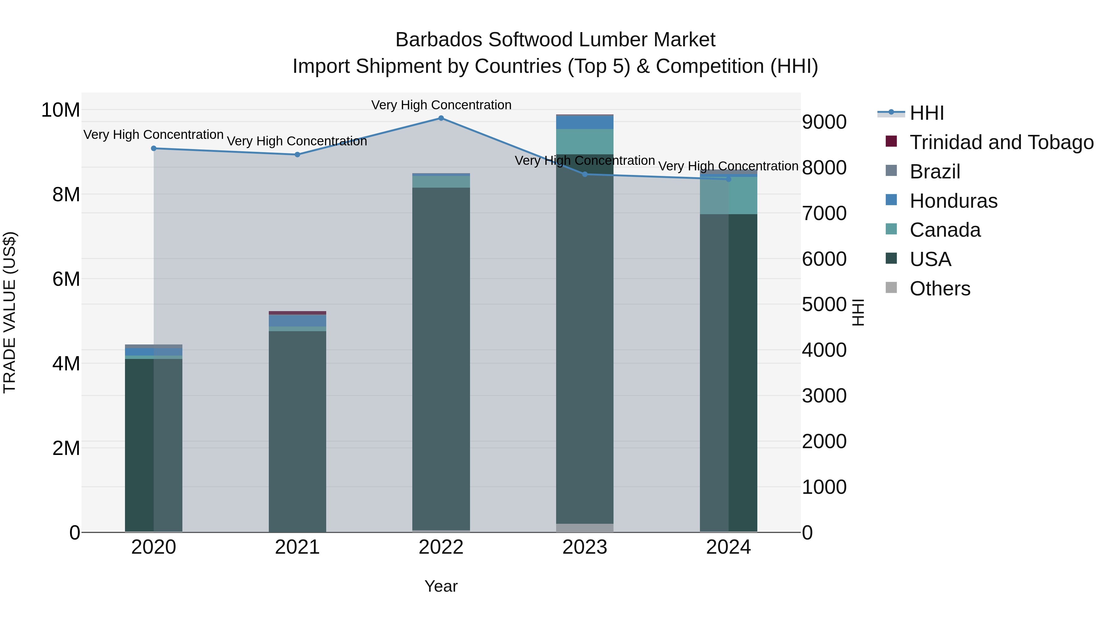 Barbados Softwood Lumber Market Top 5 Importing Countries and Market Competition (HHI) Analysis