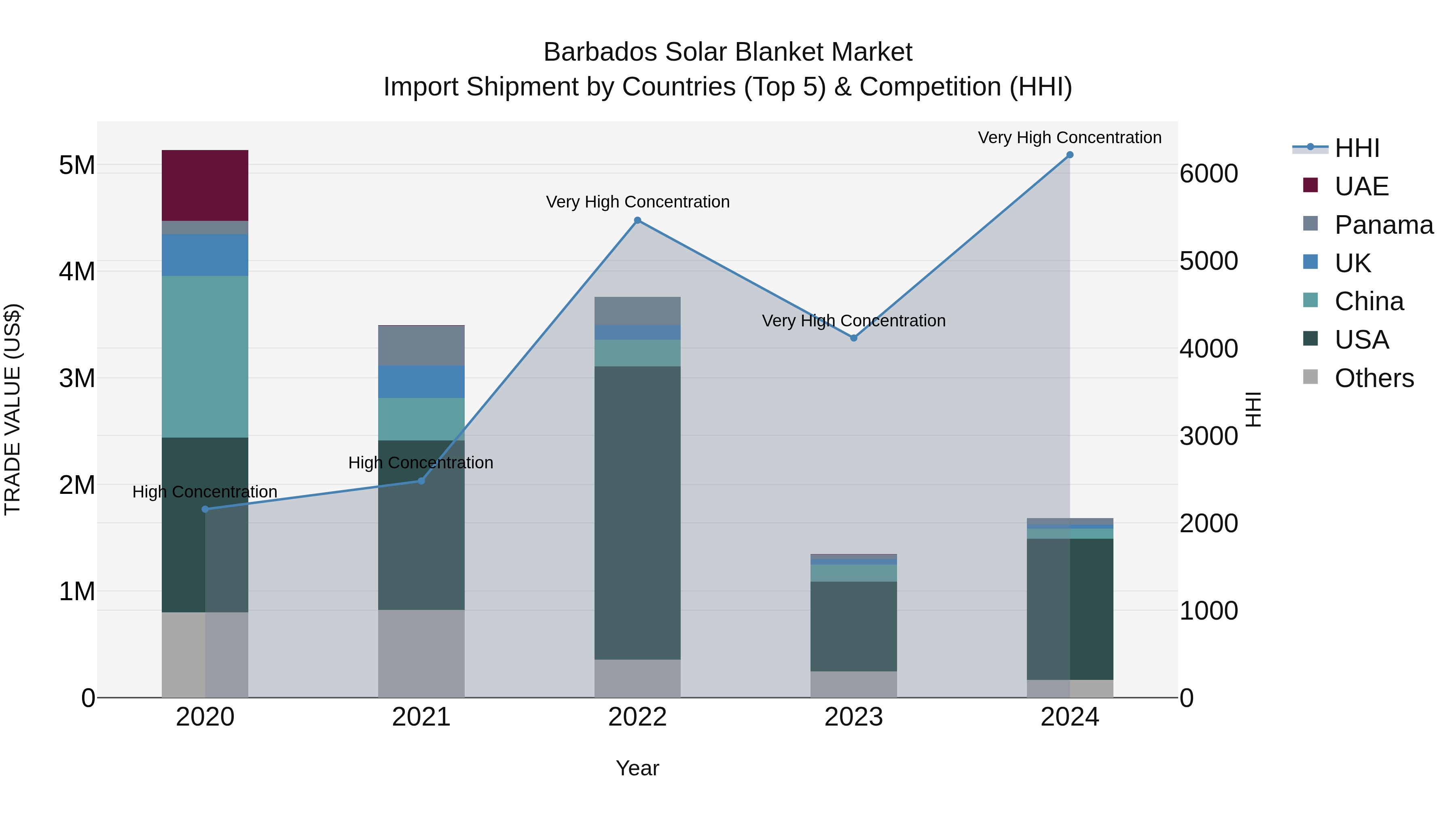Barbados Solar Blanket Market Top 5 Importing Countries and Market Competition (HHI) Analysis