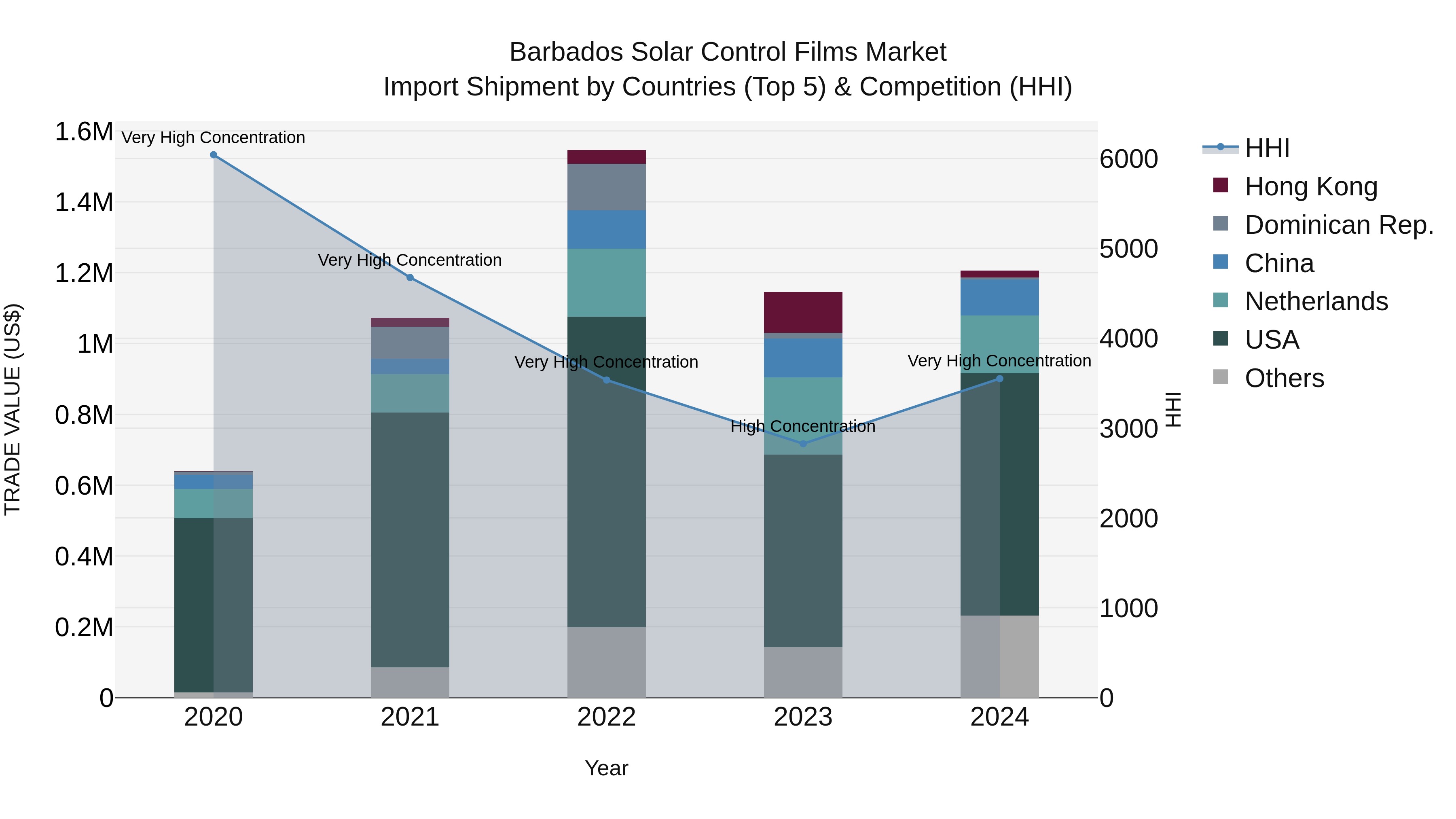 Barbados Solar Control Films Market Top 5 Importing Countries and Market Competition (HHI) Analysis