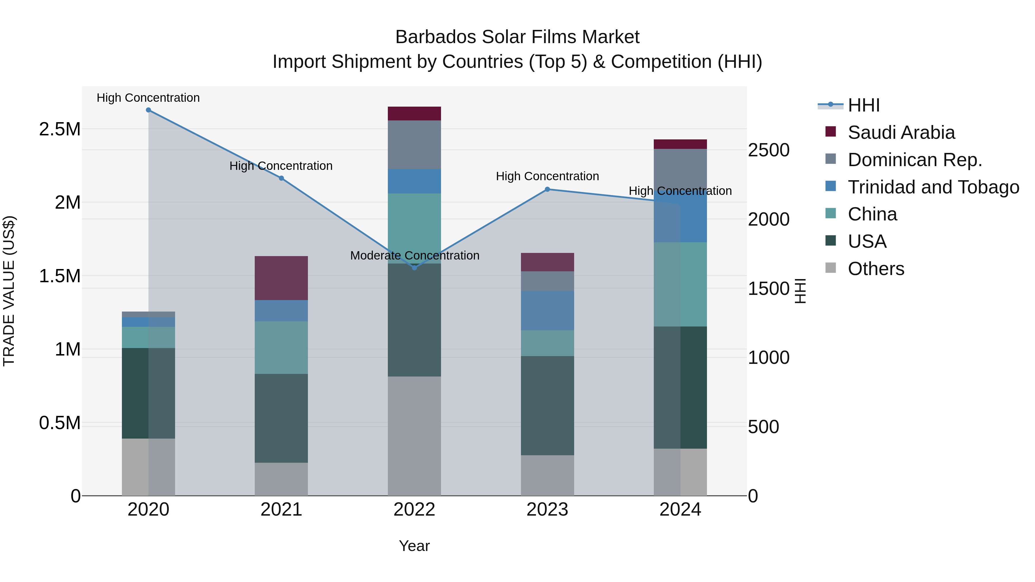 Barbados Solar Films Market Top 5 Importing Countries and Market Competition (HHI) Analysis