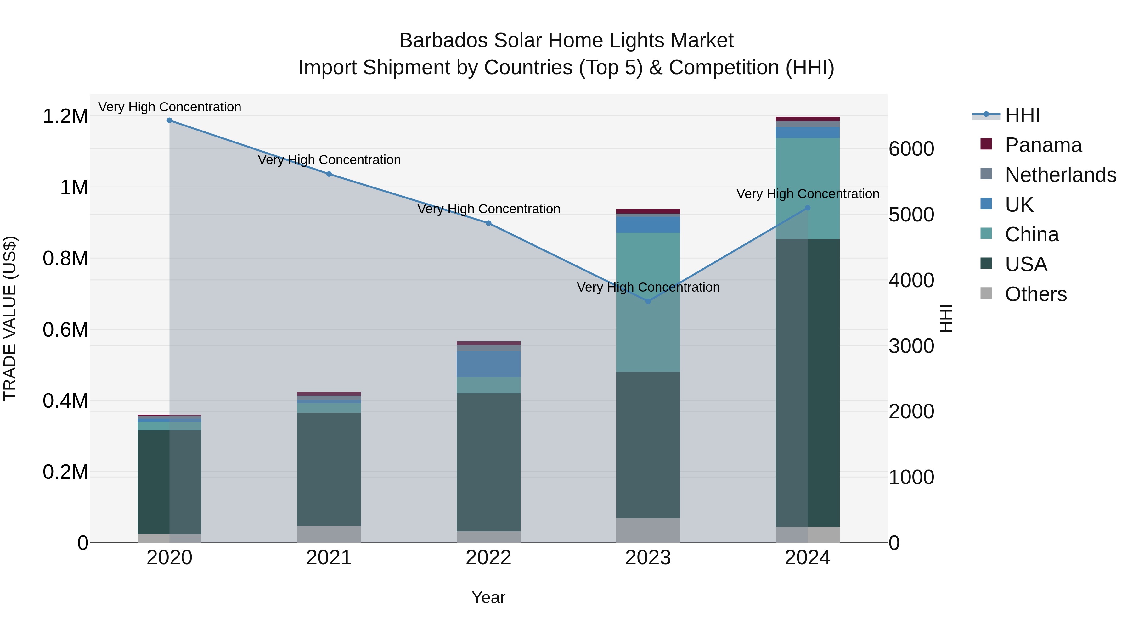 Barbados Solar Home Lights Market Top 5 Importing Countries and Market Competition (HHI) Analysis