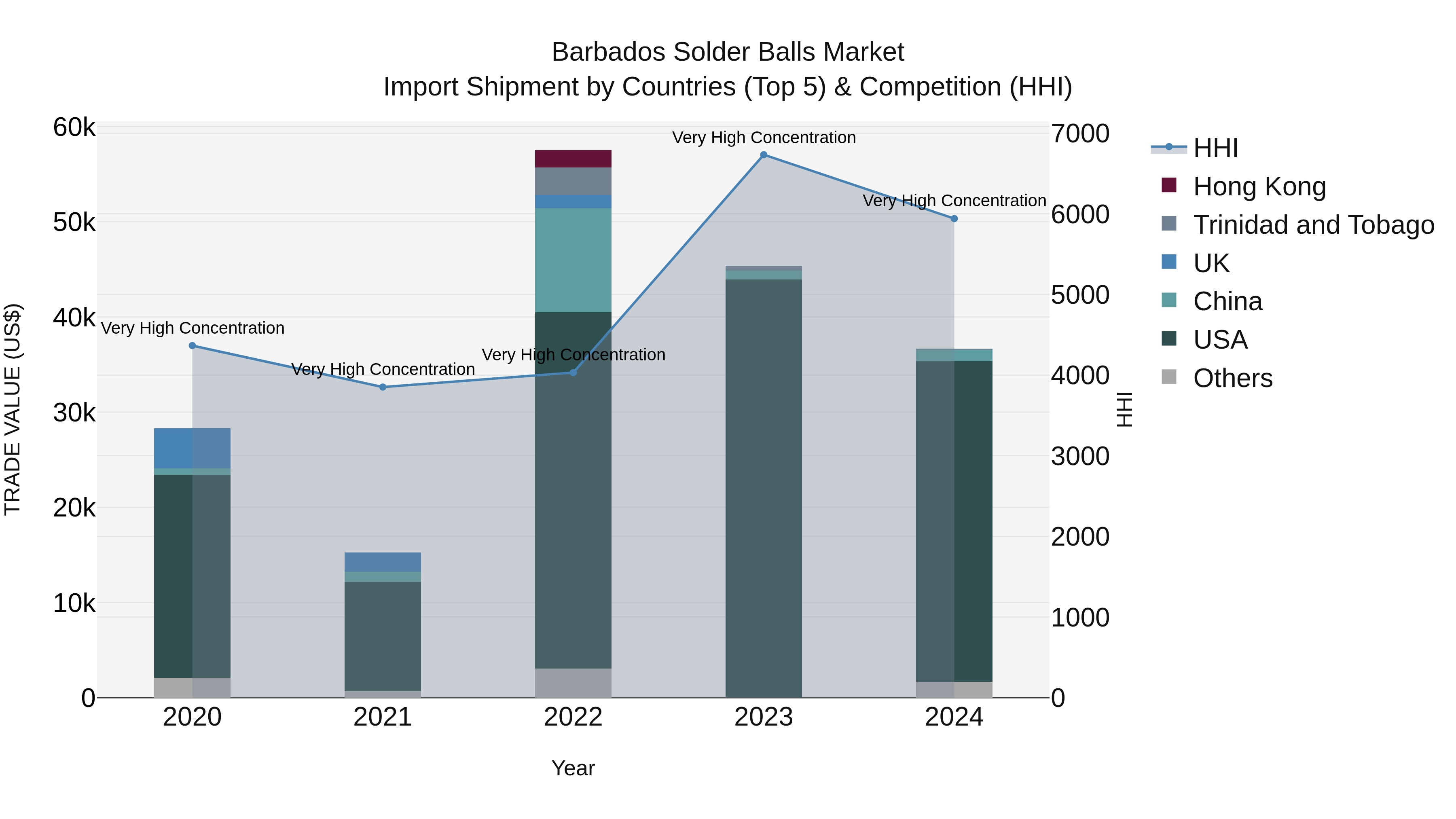 Barbados Solder Balls Market Top 5 Importing Countries and Market Competition (HHI) Analysis