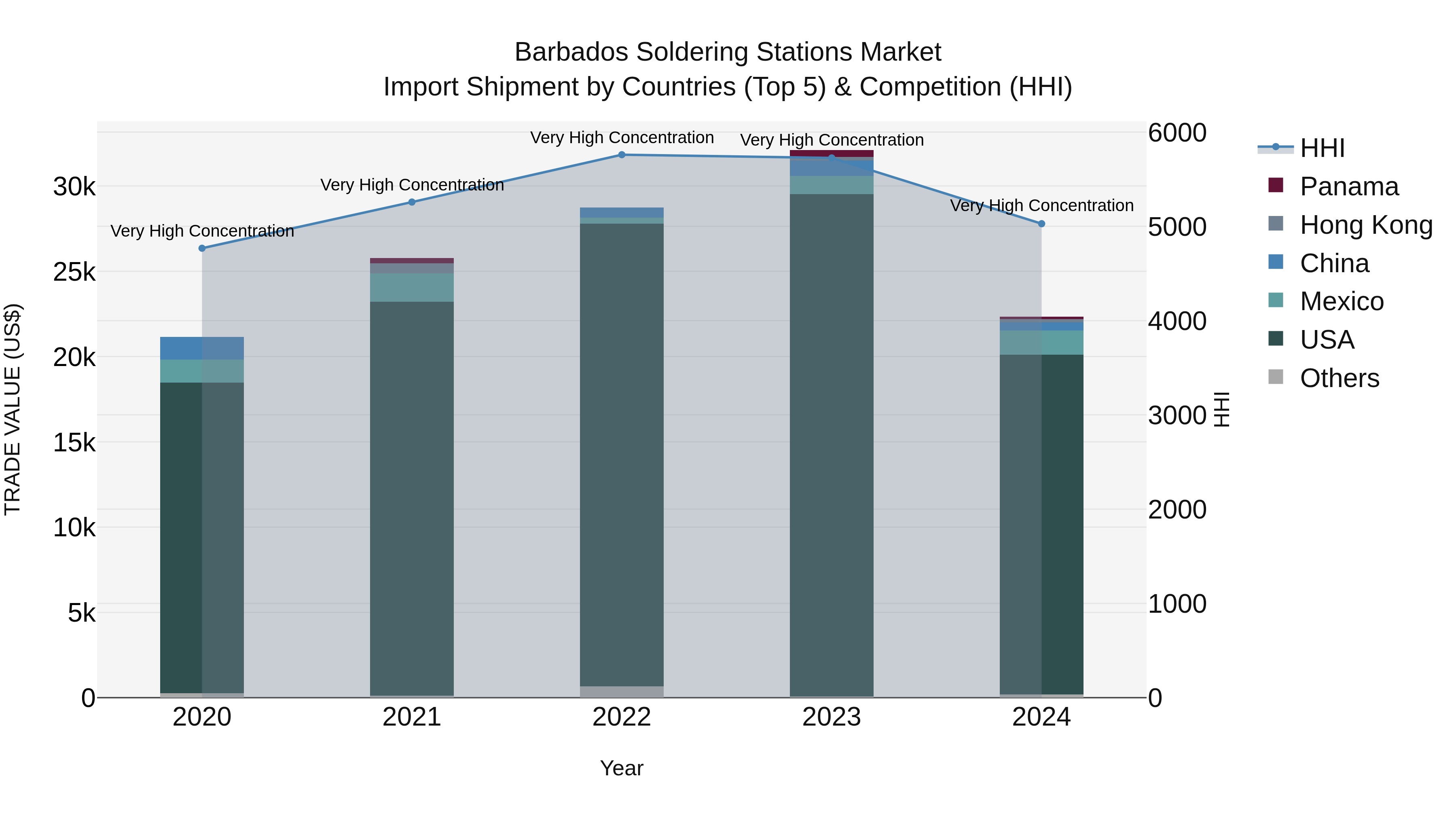 Barbados Soldering Stations Market Top 5 Importing Countries and Market Competition (HHI) Analysis
