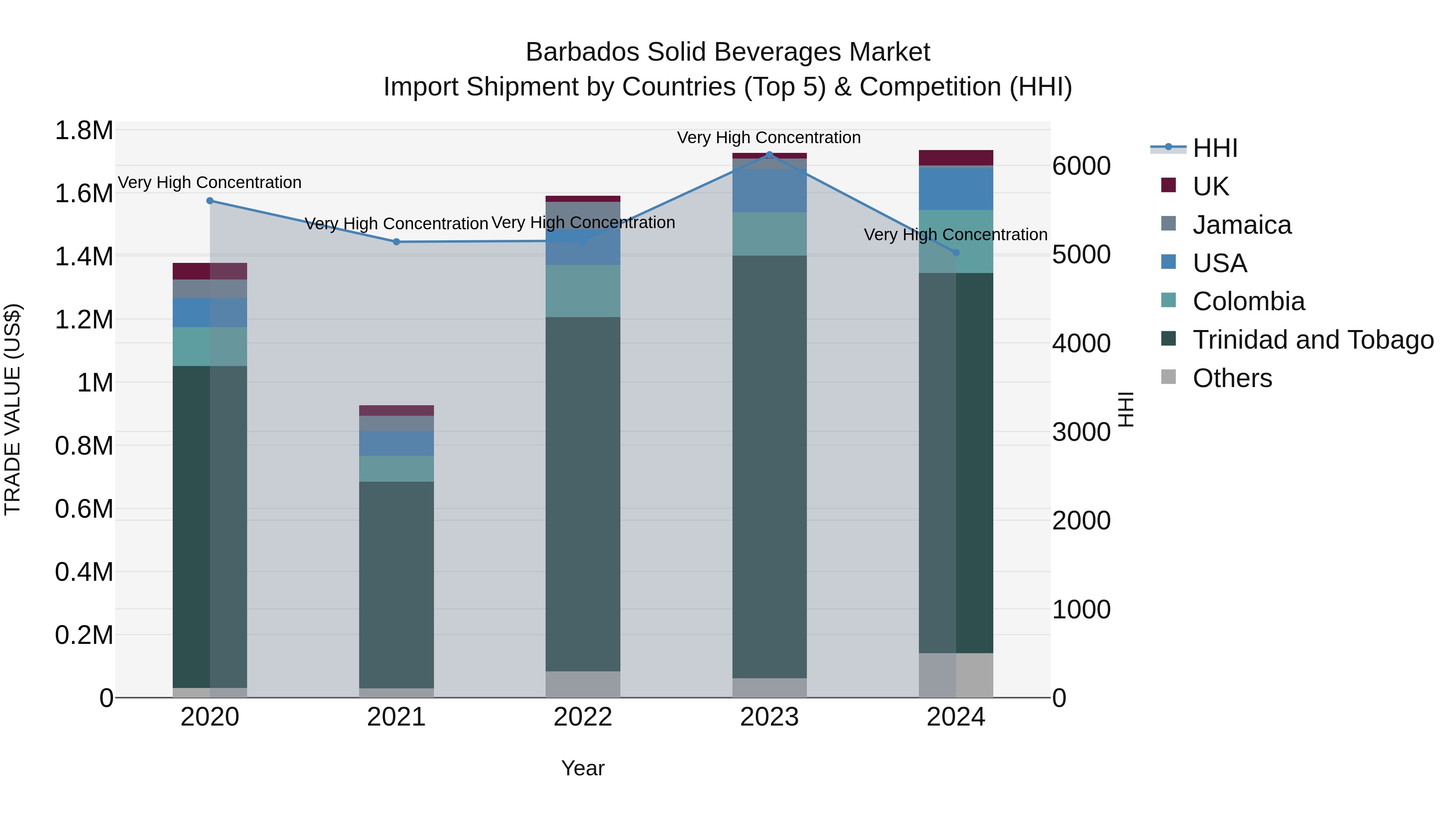 Barbados Solid Beverages Market Top 5 Importing Countries and Market Competition (HHI) Analysis
