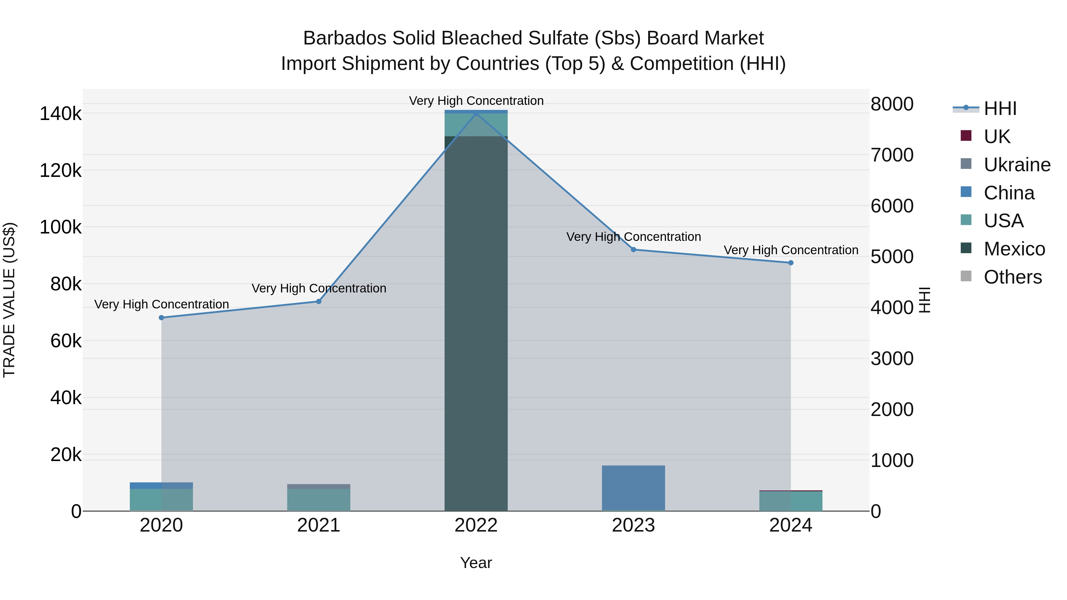 Barbados Solid Bleached Sulfate (Sbs) Board Market Top 5 Importing Countries and Market Competition (HHI) Analysis