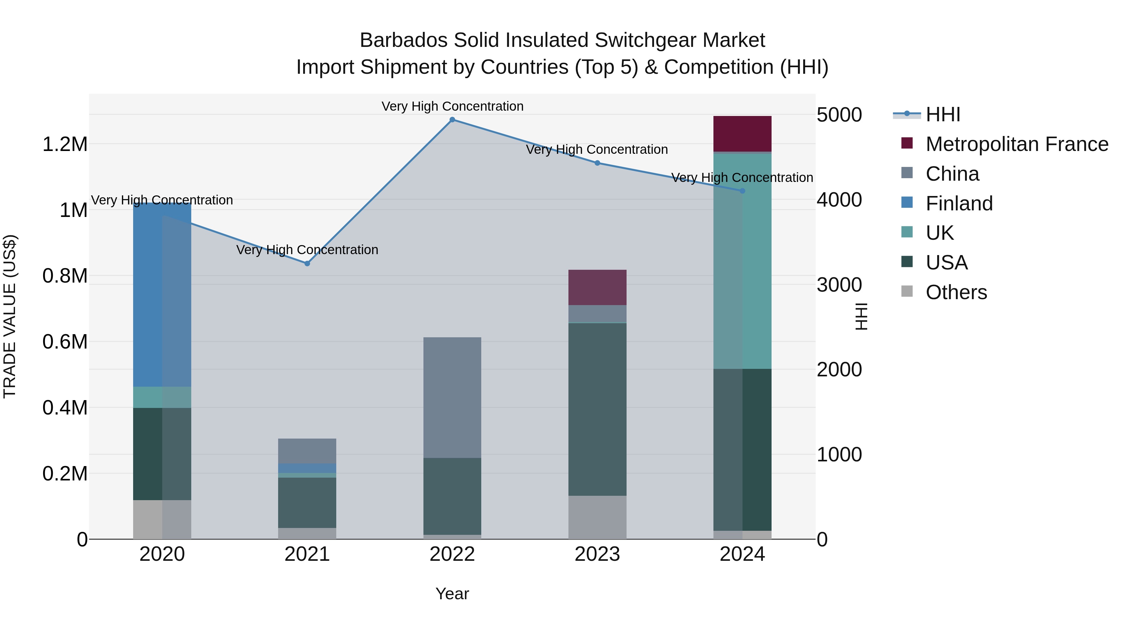 Barbados Solid Insulated Switchgear Market Top 5 Importing Countries and Market Competition (HHI) Analysis