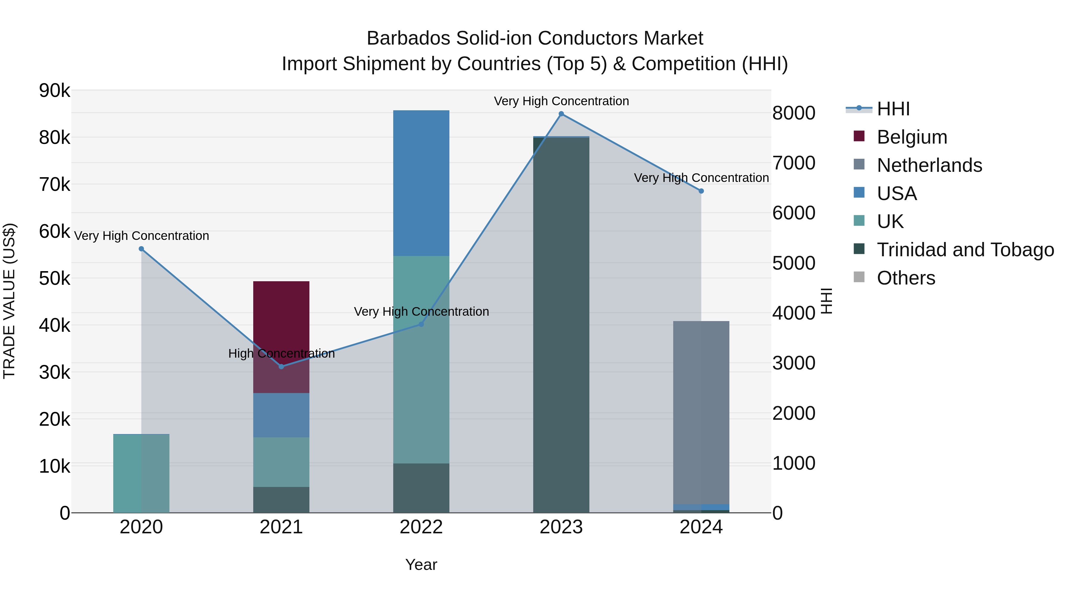 Barbados Solid-ion Conductors Market Top 5 Importing Countries and Market Competition (HHI) Analysis