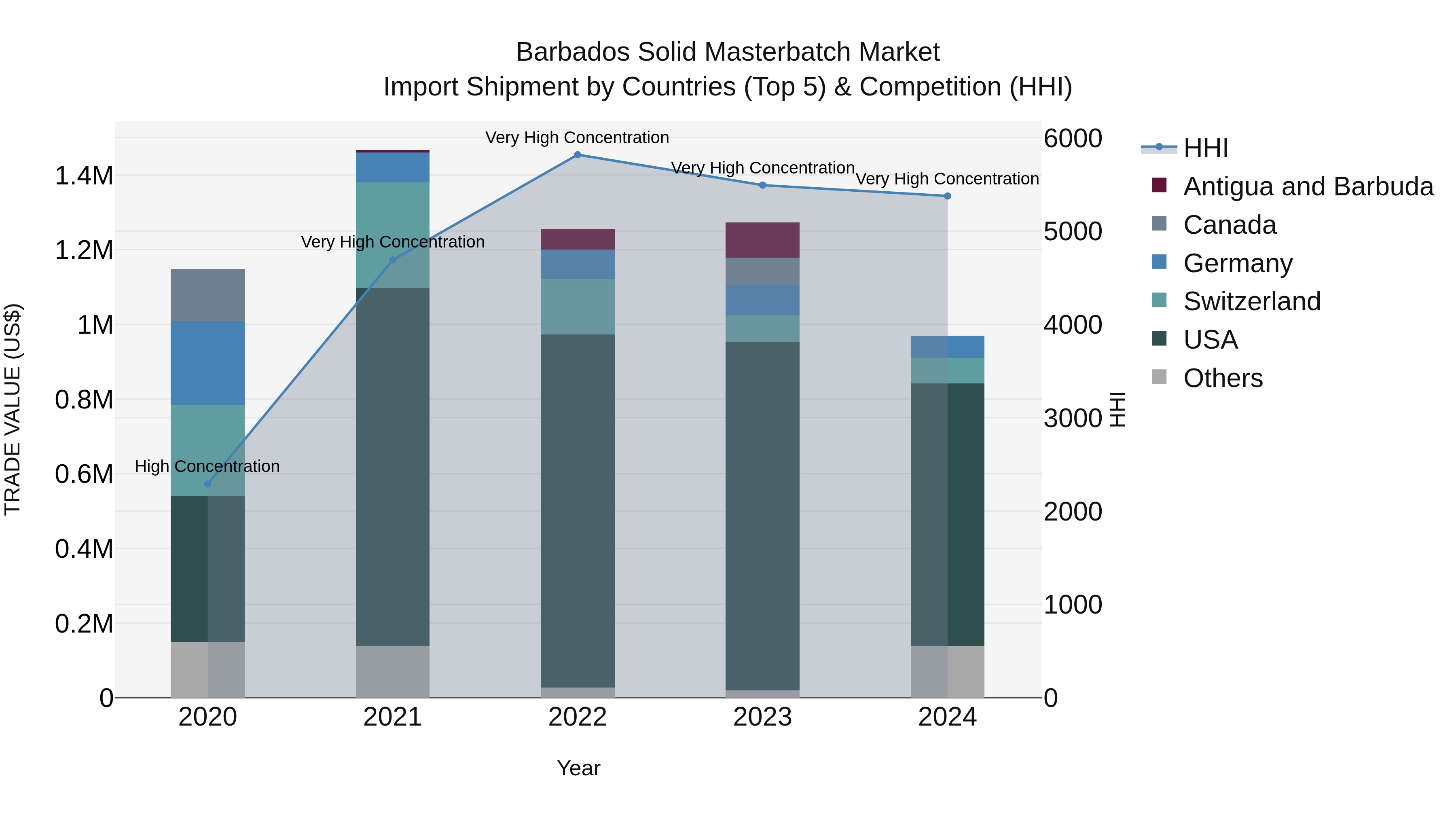 Barbados Solid Masterbatch Market Top 5 Importing Countries and Market Competition (HHI) Analysis
