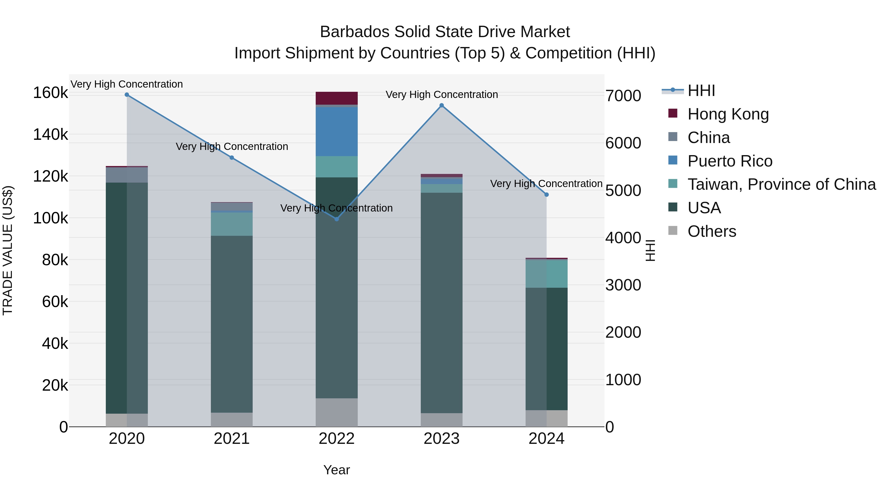 Barbados Solid State Drive Market Top 5 Importing Countries and Market Competition (HHI) Analysis