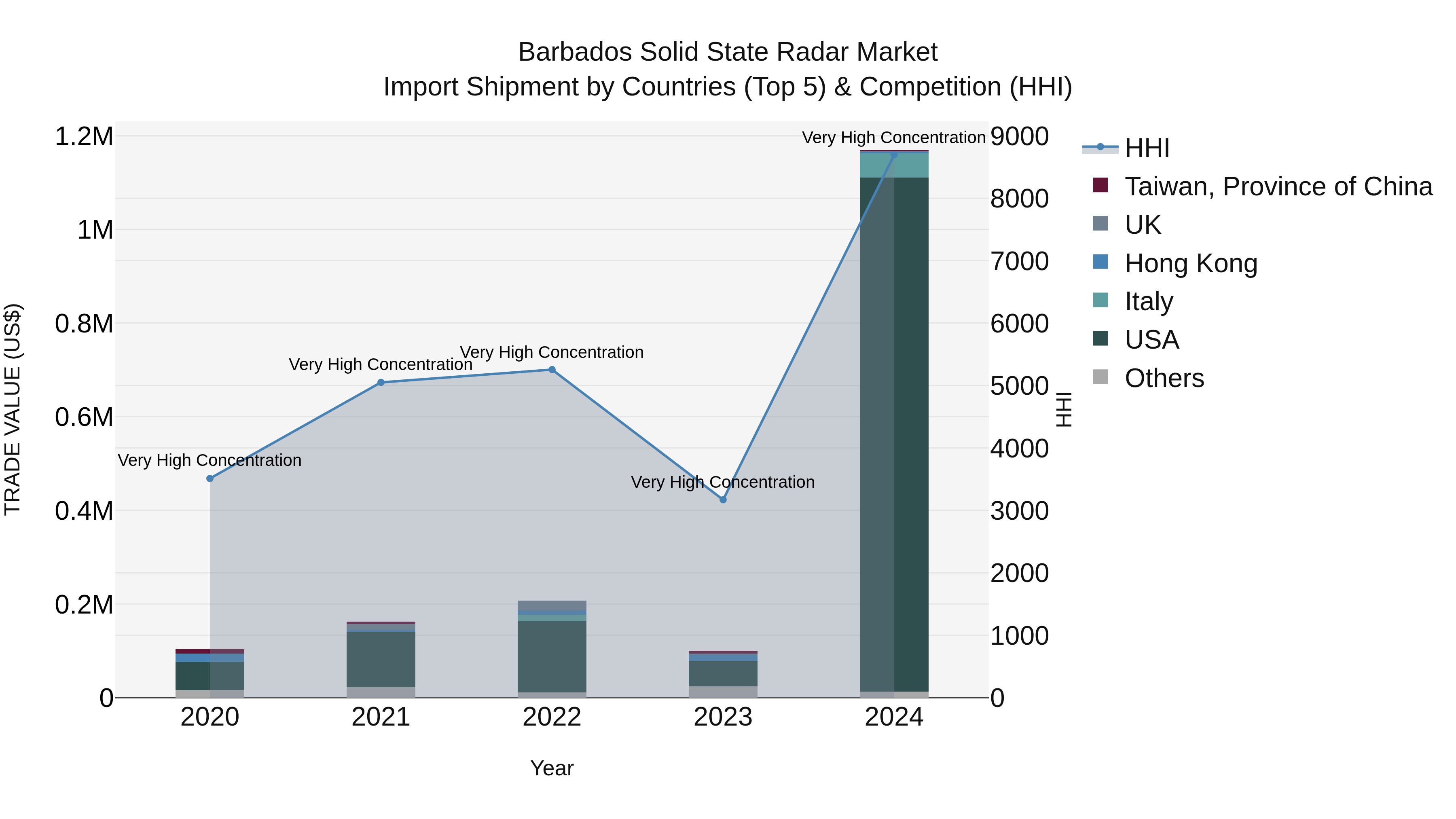 Barbados Solid State Radar Market Top 5 Importing Countries and Market Competition (HHI) Analysis