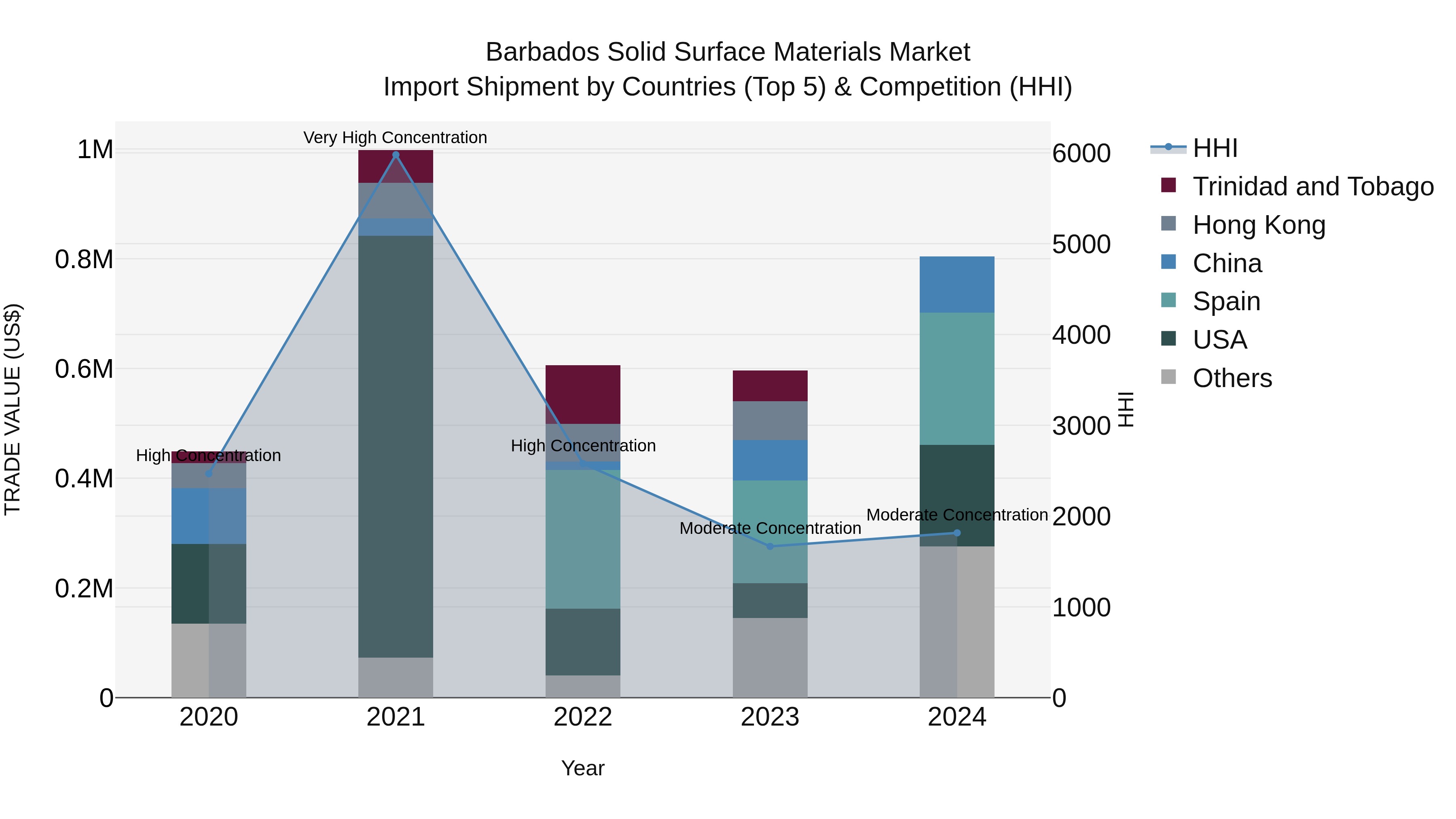 Barbados Solid Surface Materials Market Top 5 Importing Countries and Market Competition (HHI) Analysis