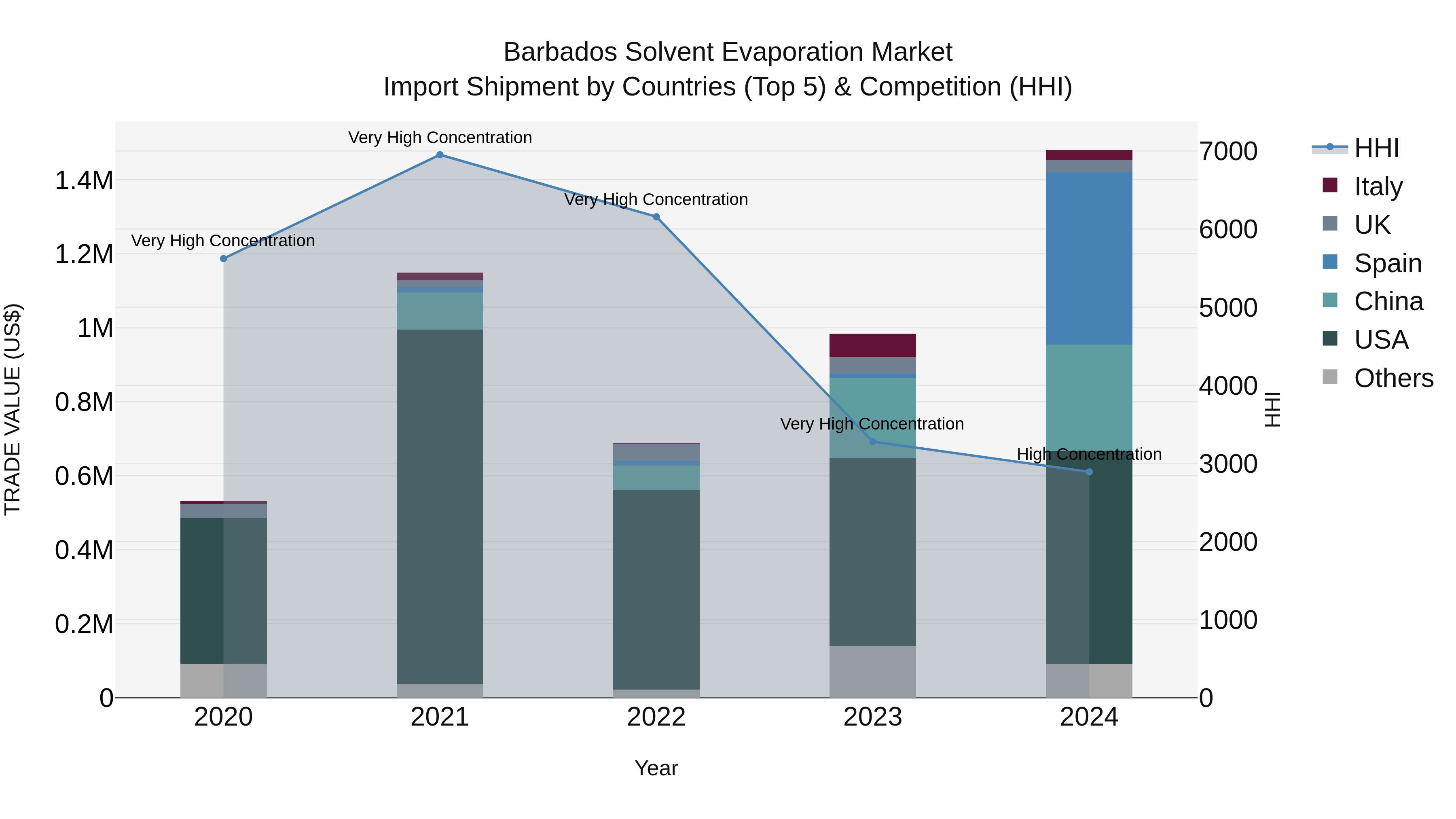 Barbados Solvent Evaporation Market Top 5 Importing Countries and Market Competition (HHI) Analysis